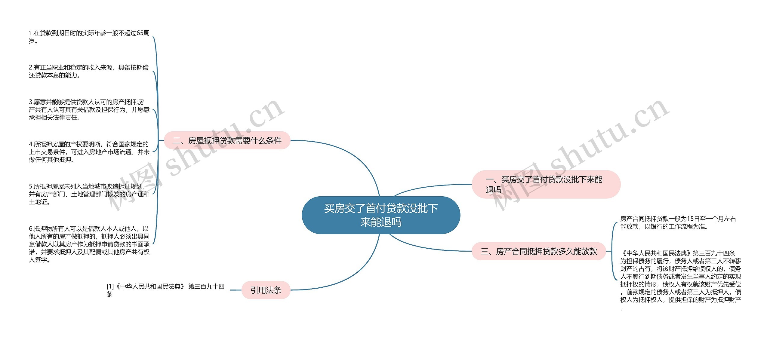 买房交了首付贷款没批下来能退吗思维导图