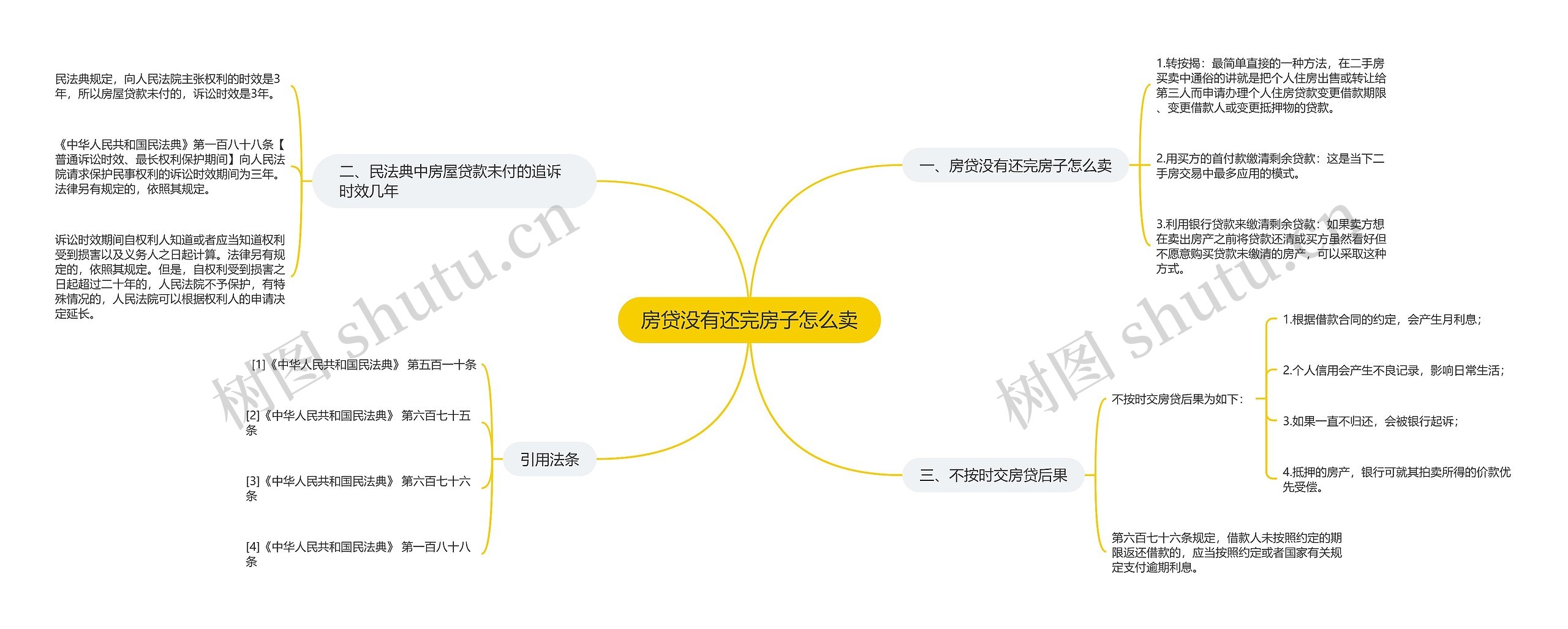 房贷没有还完房子怎么卖思维导图