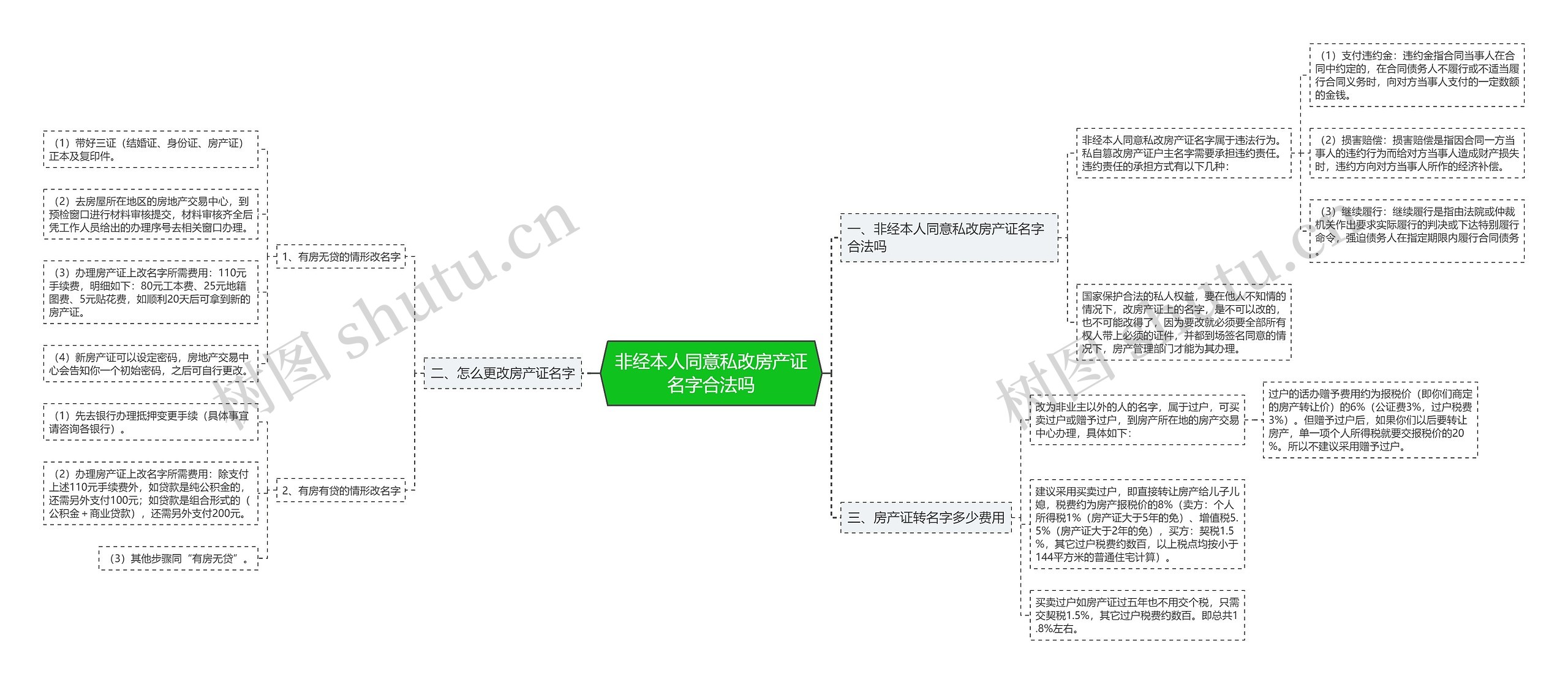 非经本人同意私改房产证名字合法吗思维导图