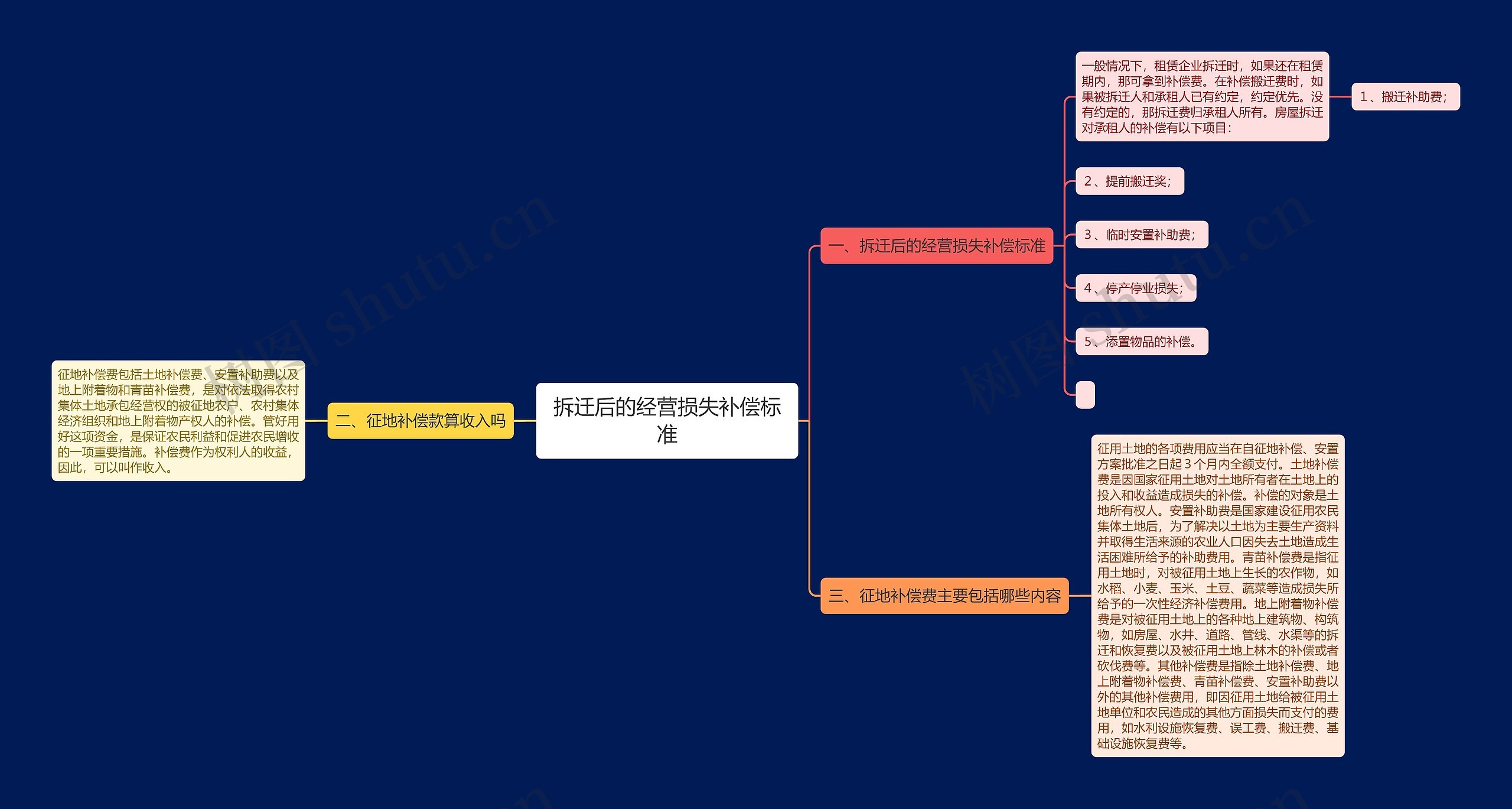 拆迁后的经营损失补偿标准思维导图