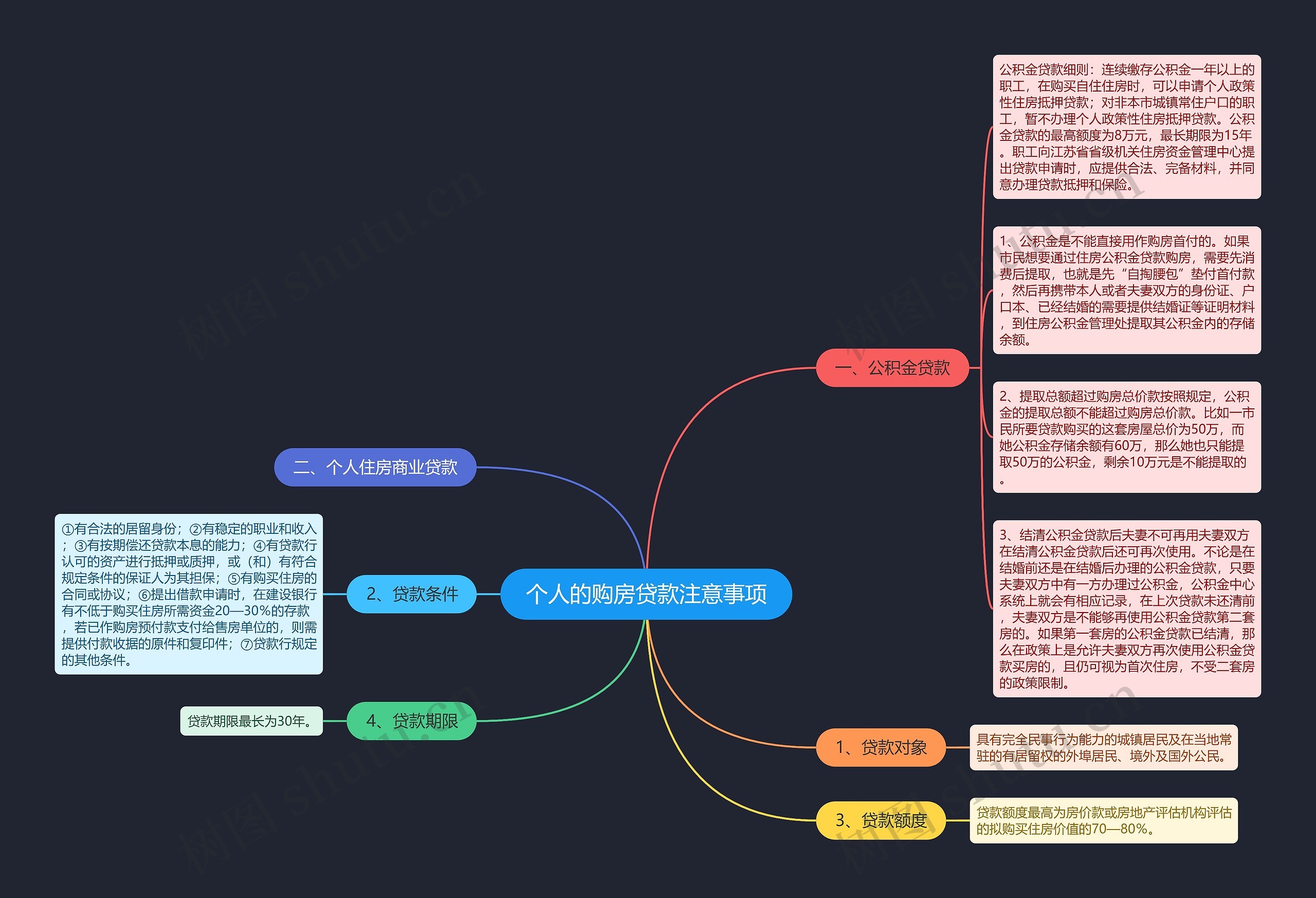 个人的购房贷款注意事项思维导图