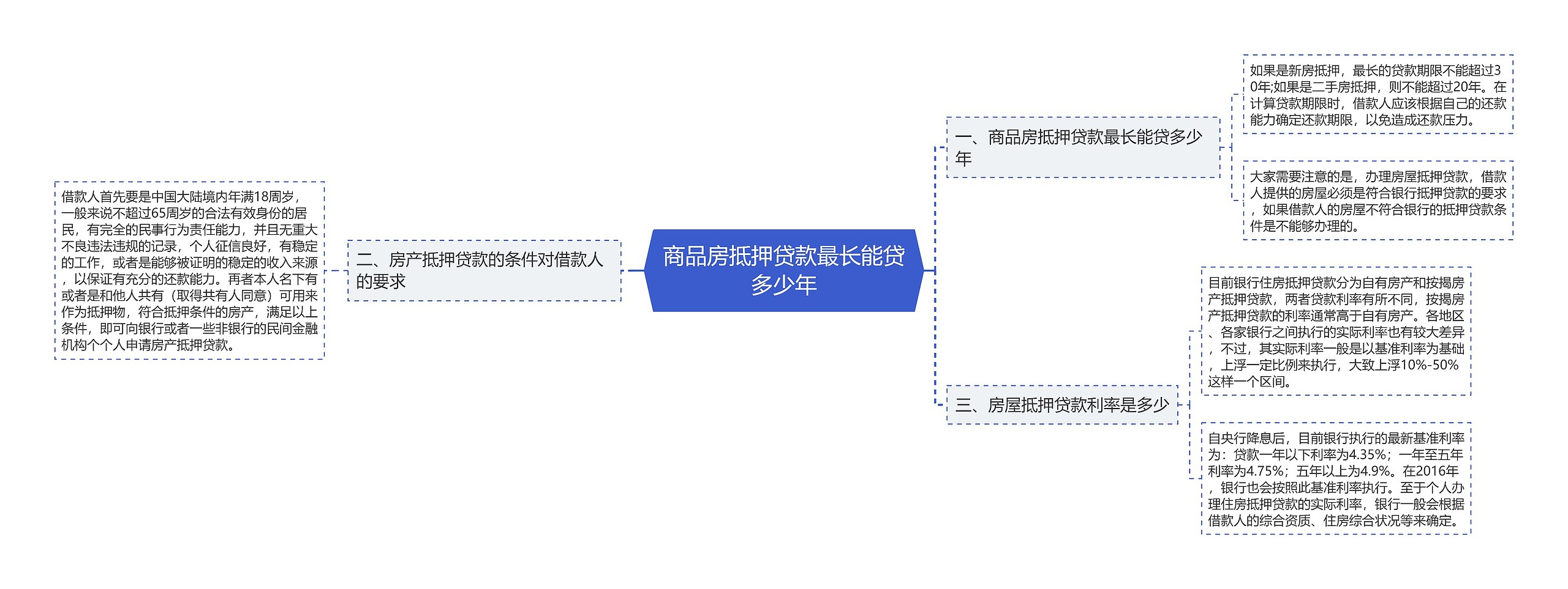 商品房抵押贷款最长能贷多少年思维导图