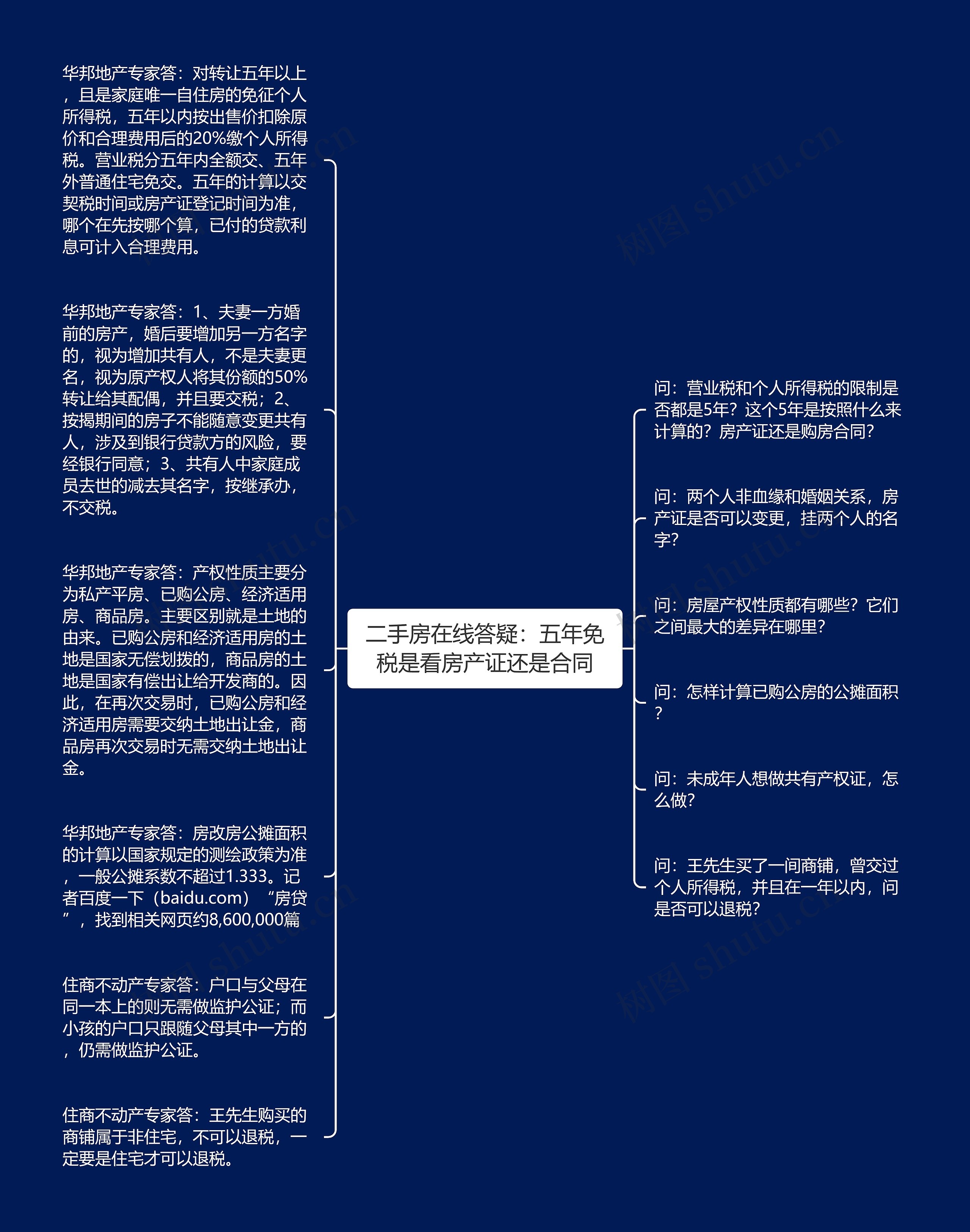 二手房在线答疑：五年免税是看房产证还是合同思维导图