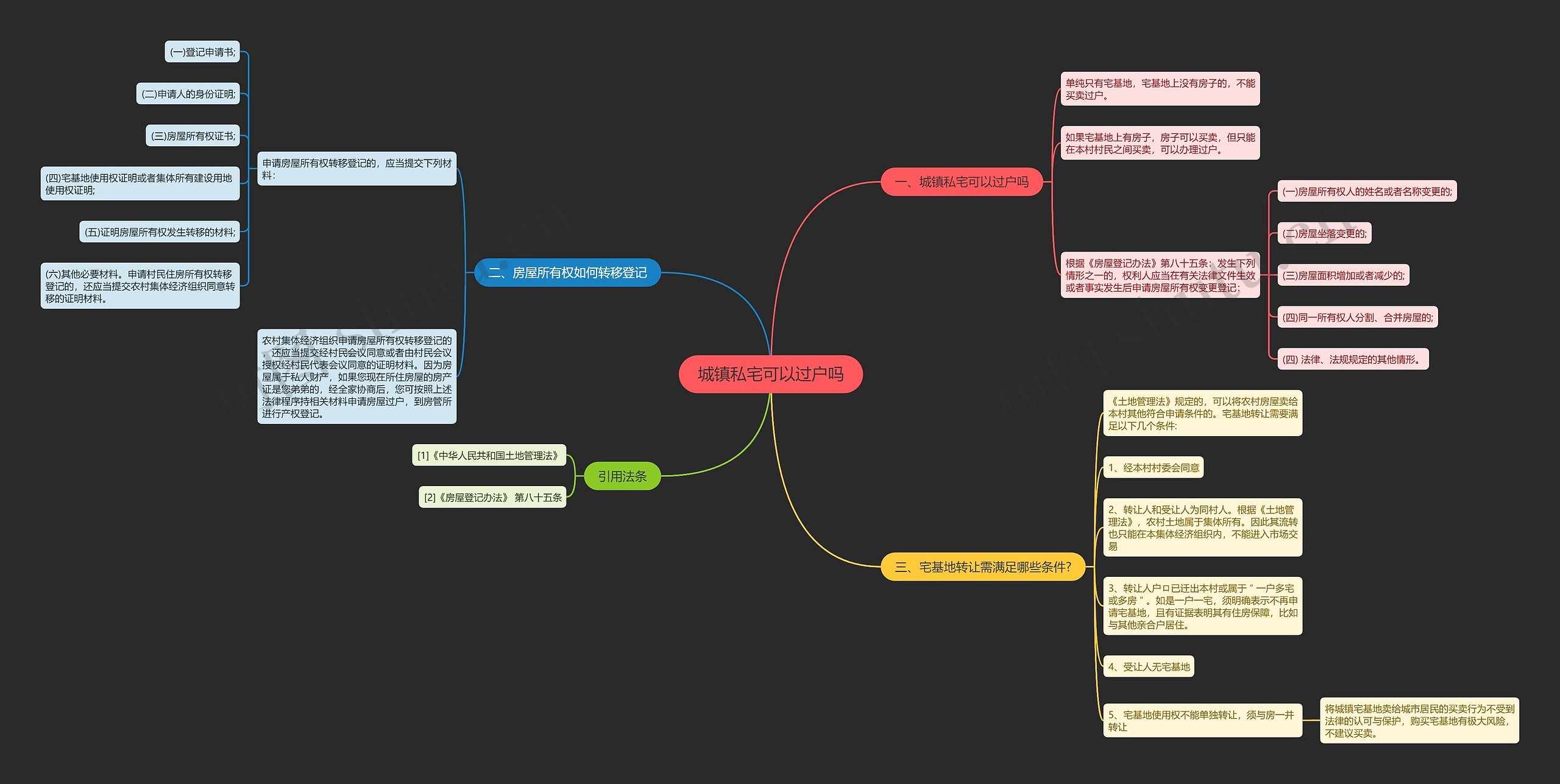 城镇私宅可以过户吗思维导图