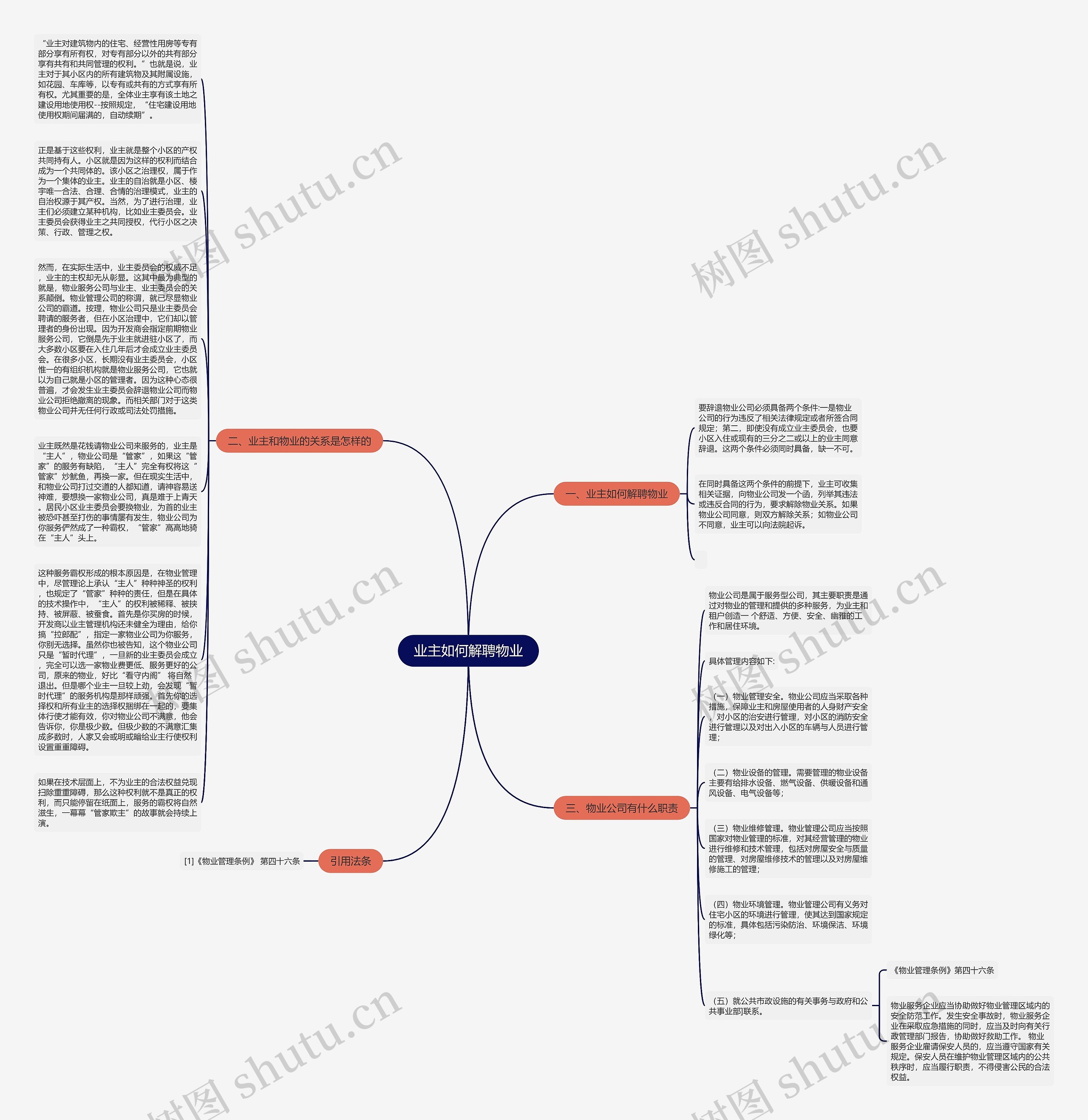 业主如何解聘物业思维导图高清图 业主如何解聘物业思维导图