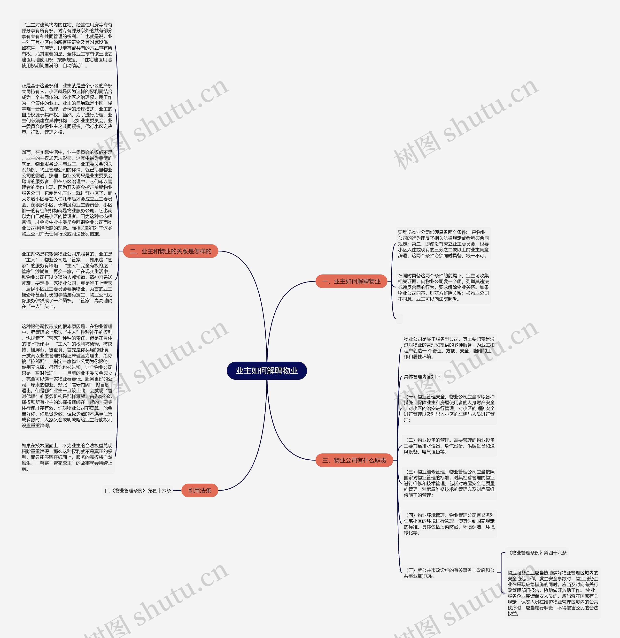 业主如何解聘物业思维导图