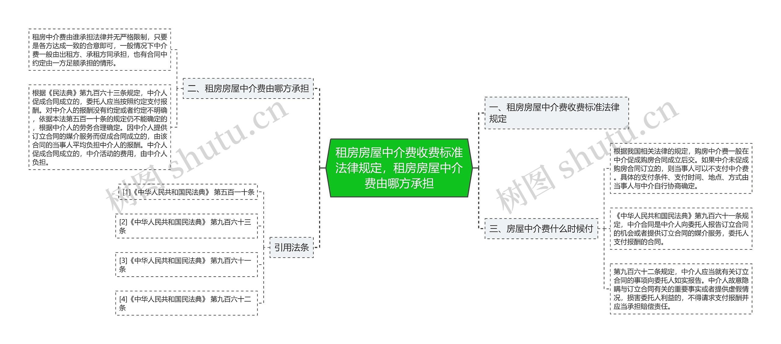 租房房屋中介费收费标准法律规定，租房房屋中介费由哪方承担思维导图