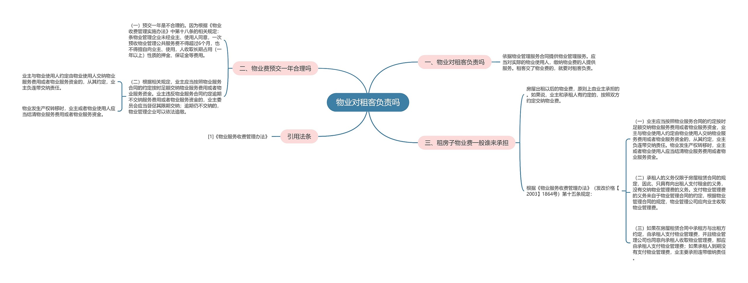 物业对租客负责吗思维导图