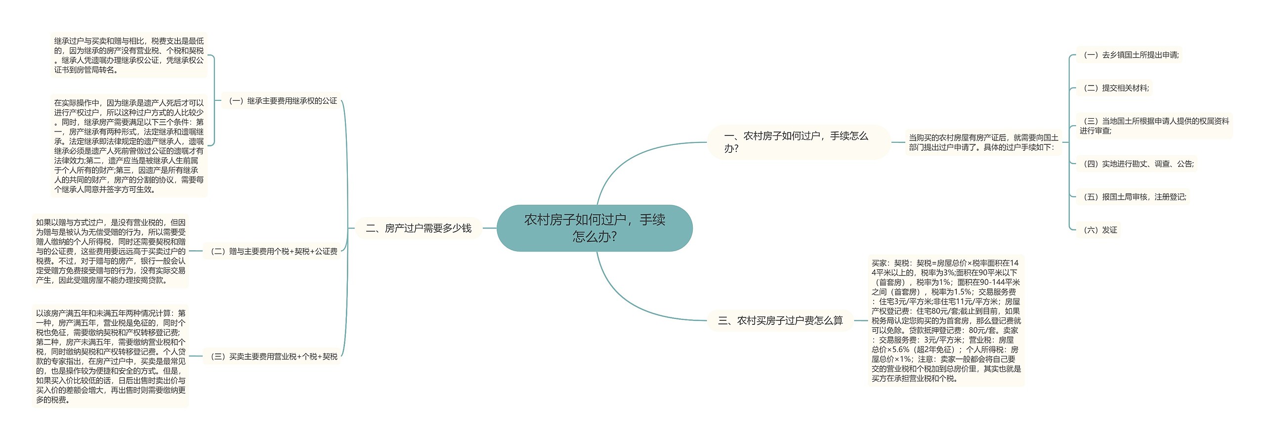 农村房子如何过户，手续怎么办?思维导图