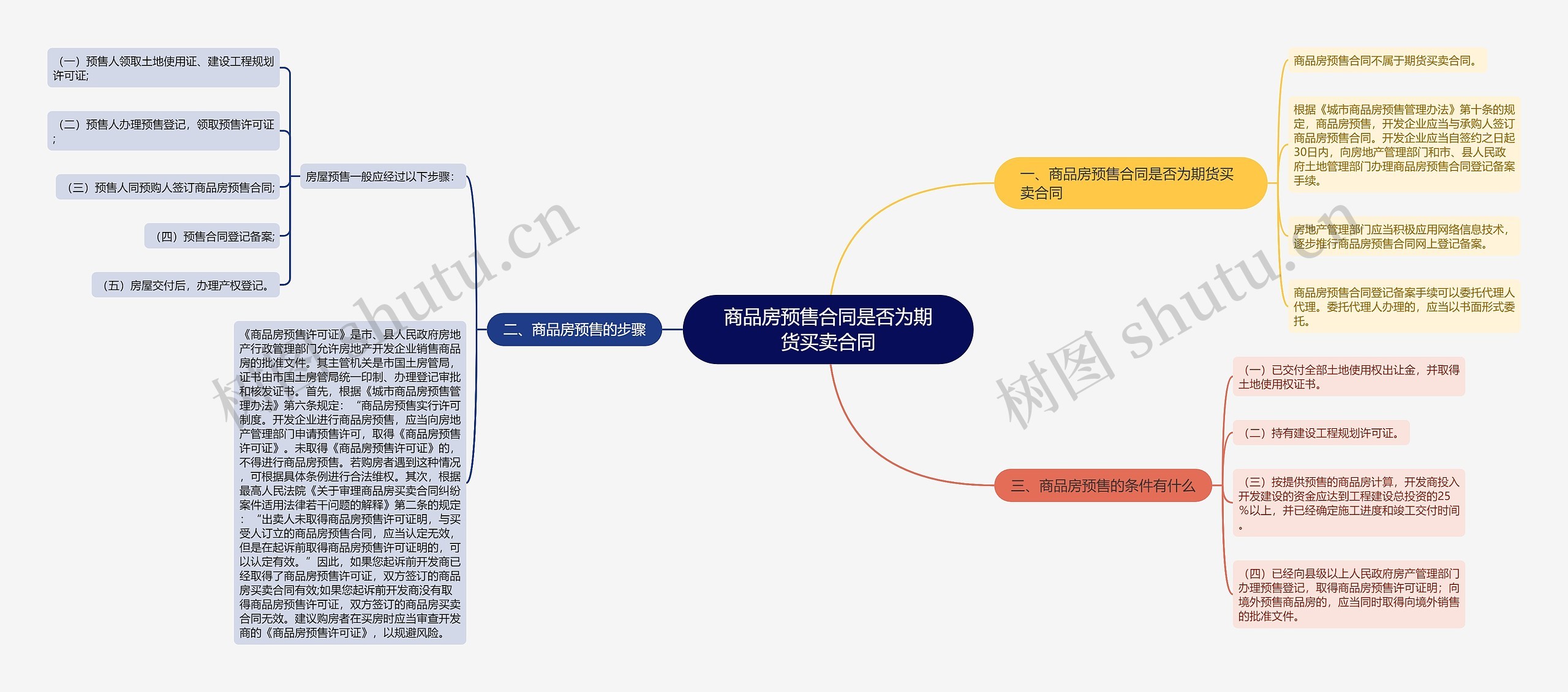 商品房预售合同是否为期货买卖合同思维导图