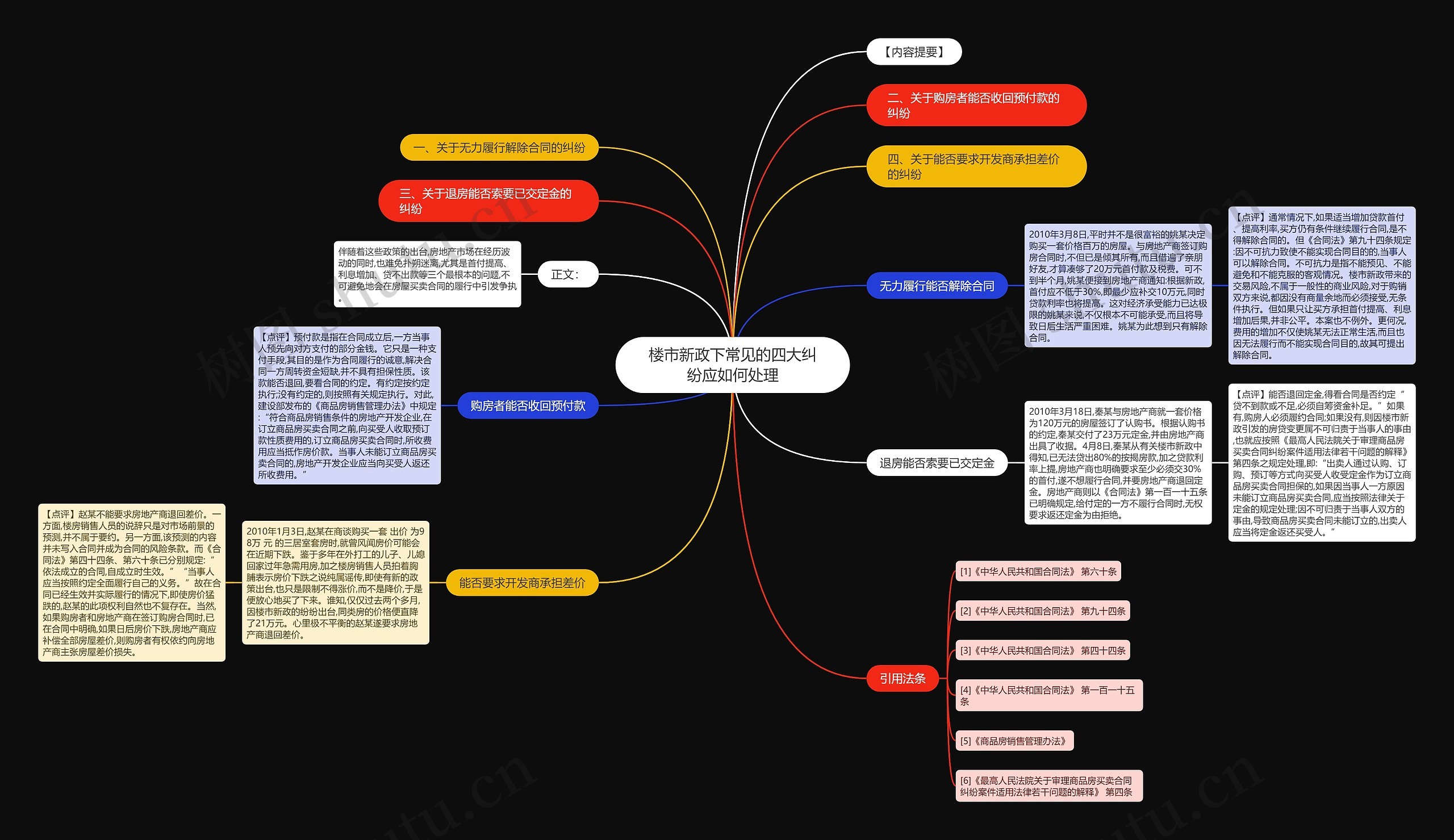 楼市新政下常见的四大纠纷应如何处理思维导图