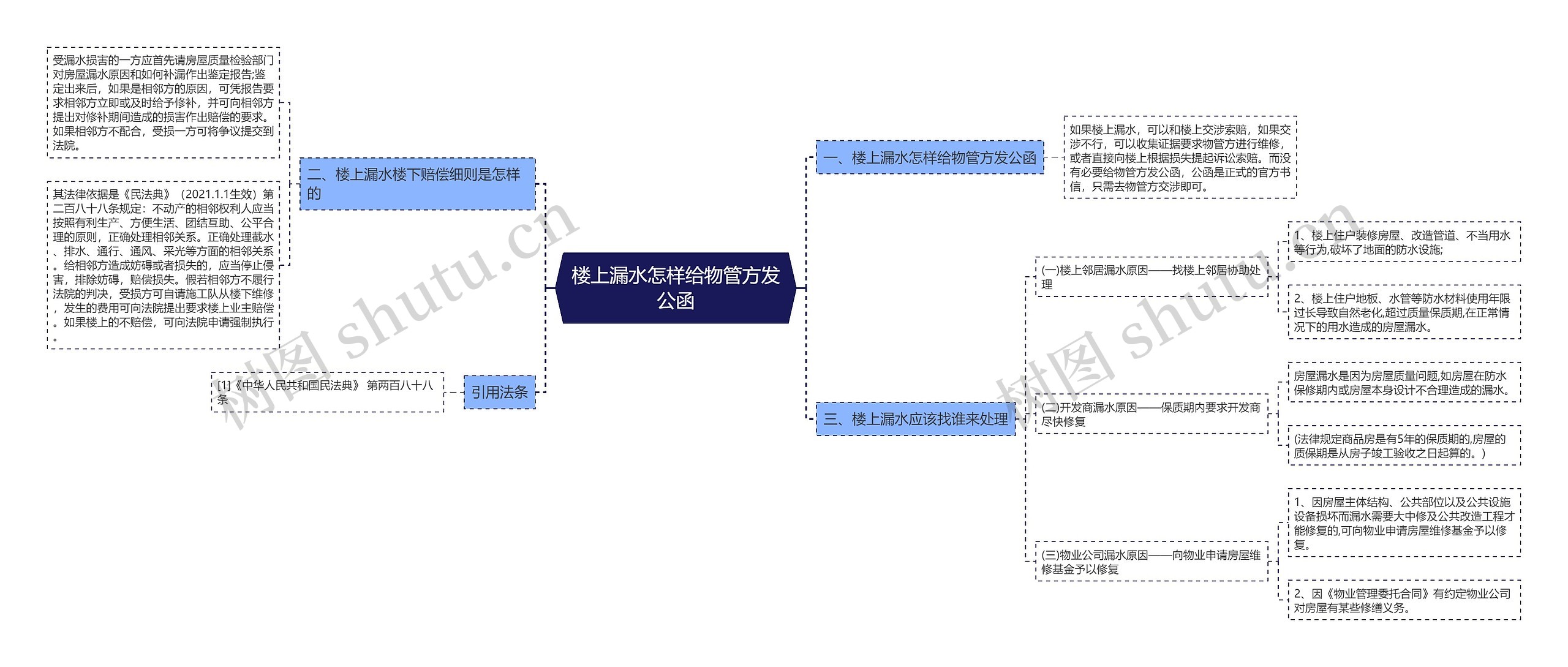 楼上漏水怎样给物管方发公函思维导图