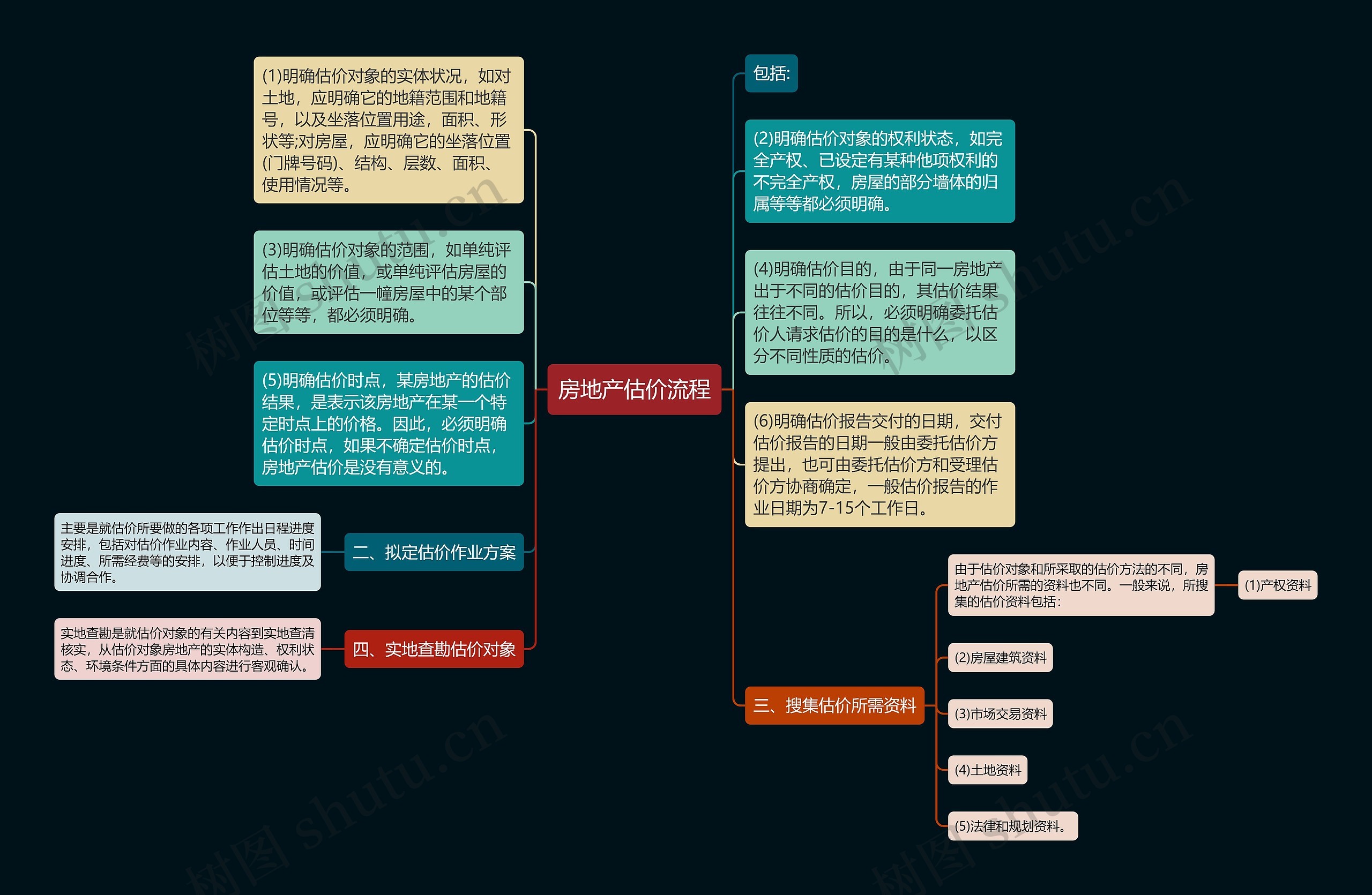 房地产估价流程思维导图