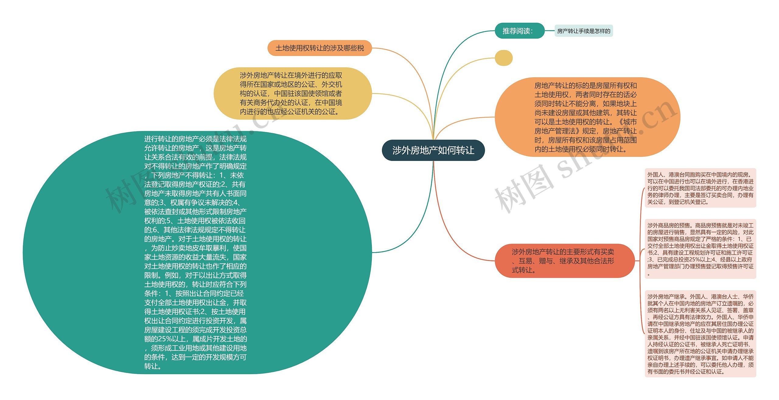 涉外房地产如何转让思维导图