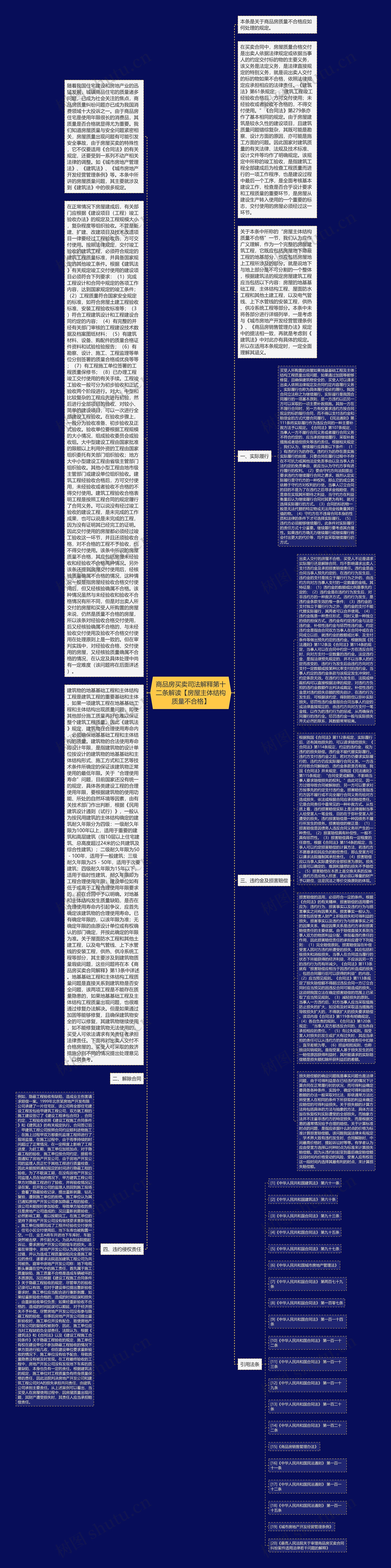 商品房买卖司法解释第十二条解读【房屋主体结构质量不合格】思维导图
