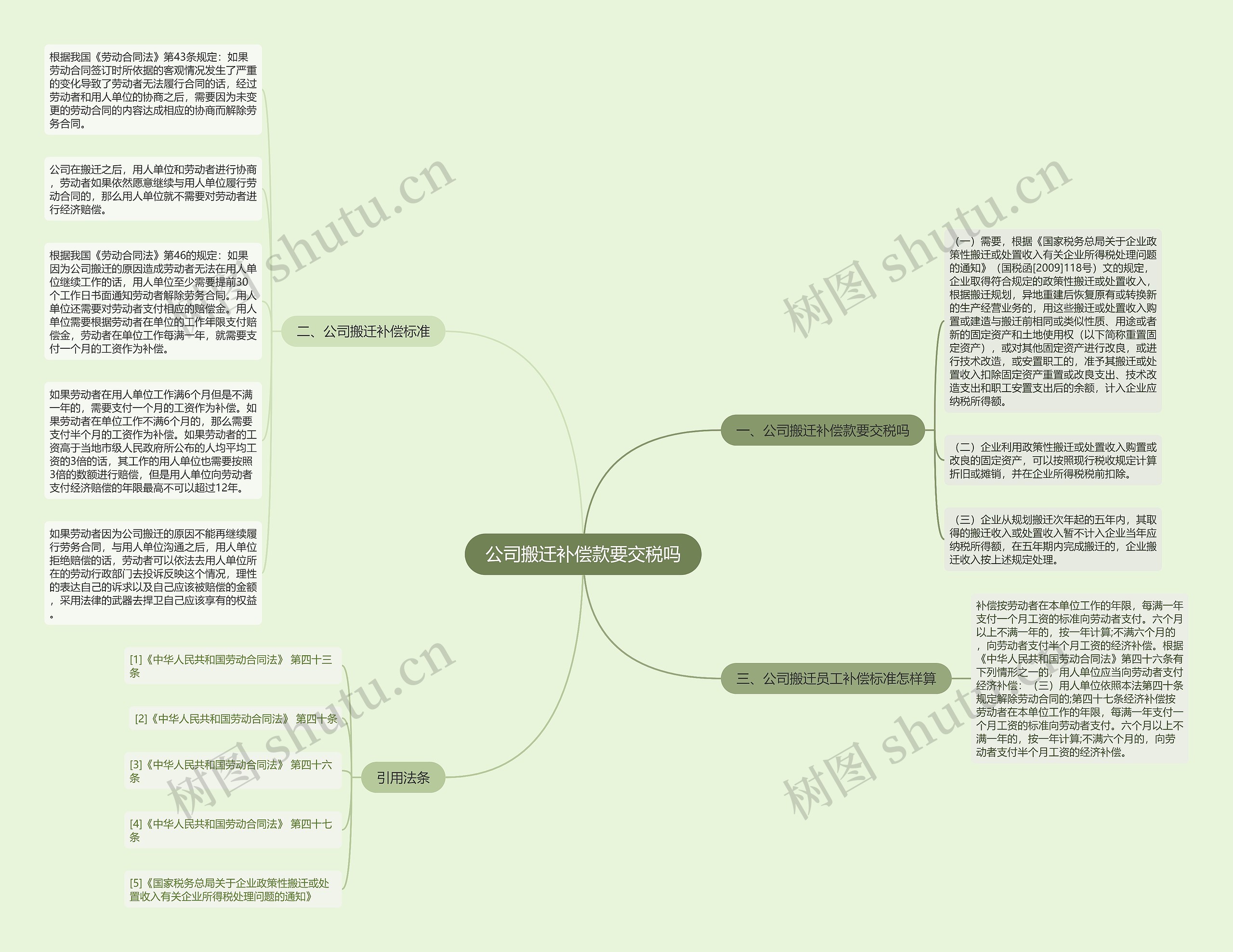 公司搬迁补偿款要交税吗思维导图