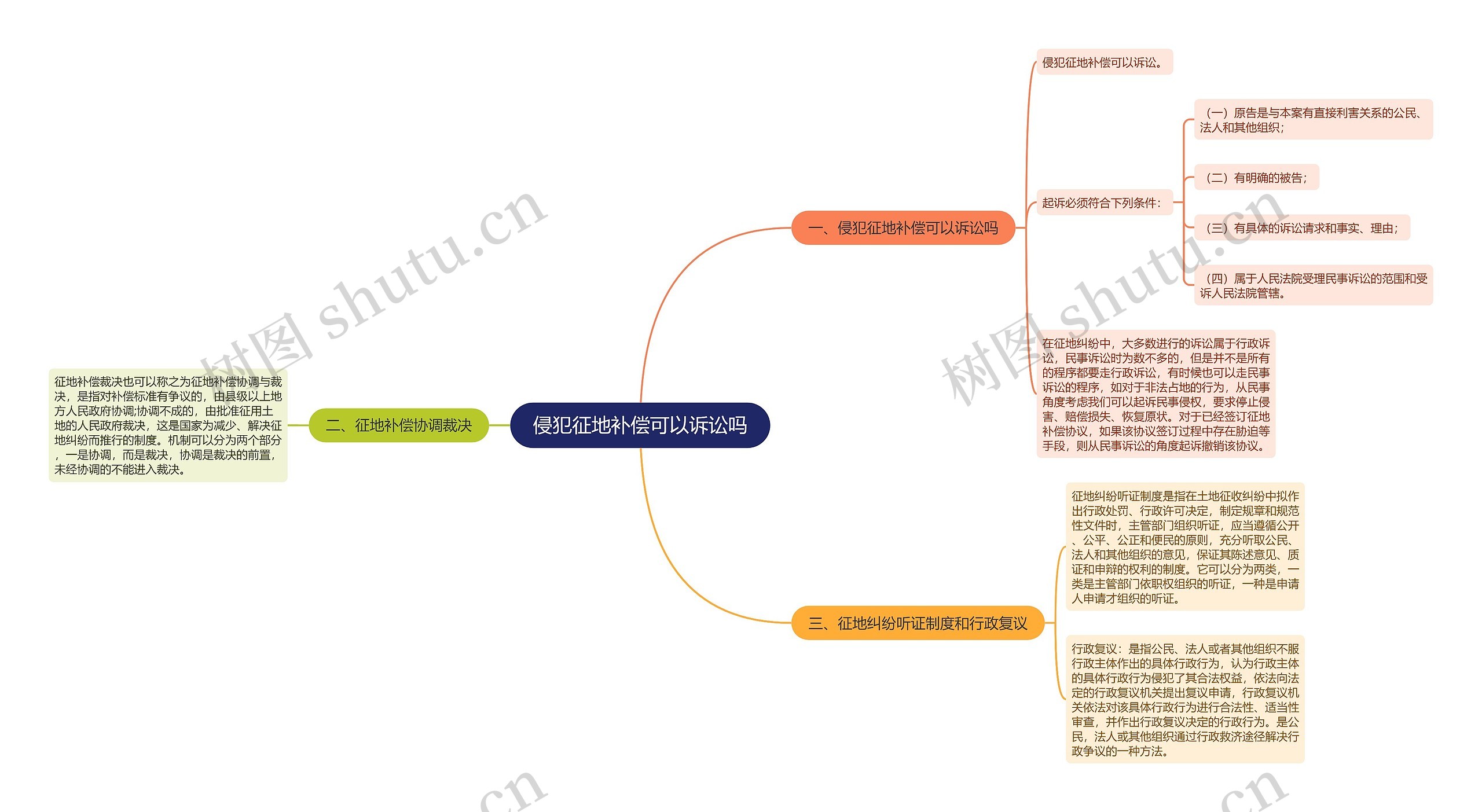 侵犯征地补偿可以诉讼吗思维导图