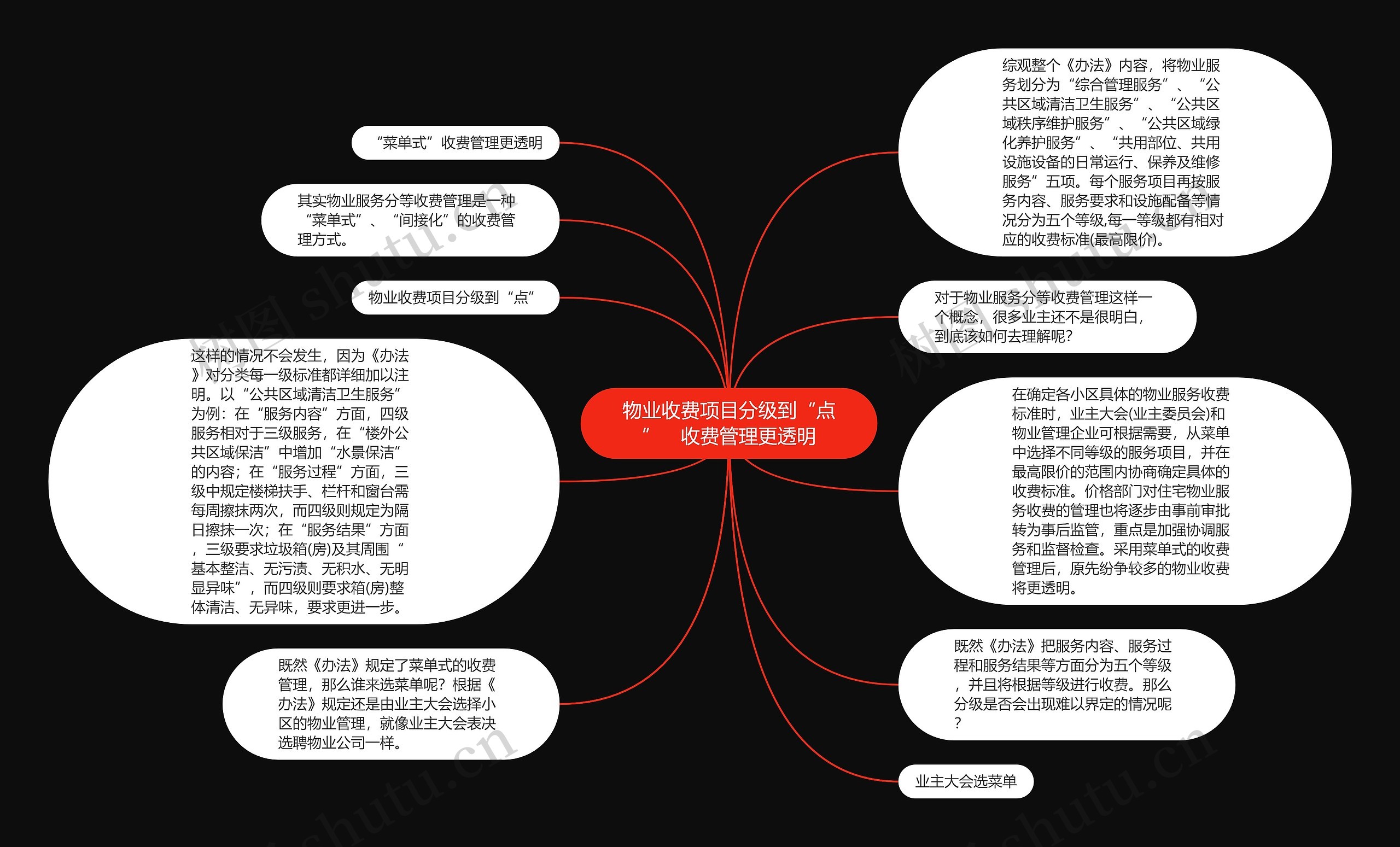 物业收费项目分级到“点”　收费管理更透明