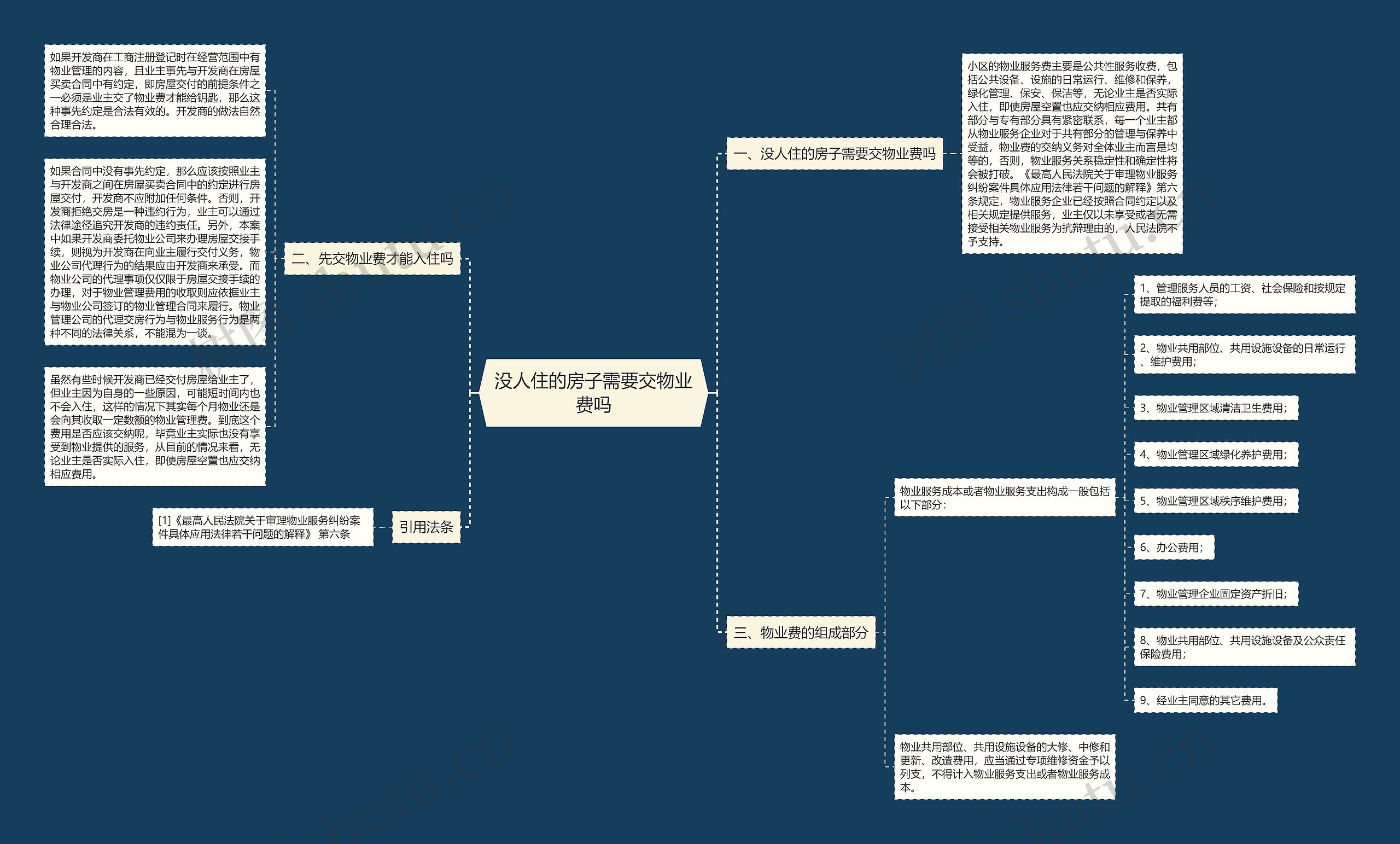 没人住的房子需要交物业费吗思维导图