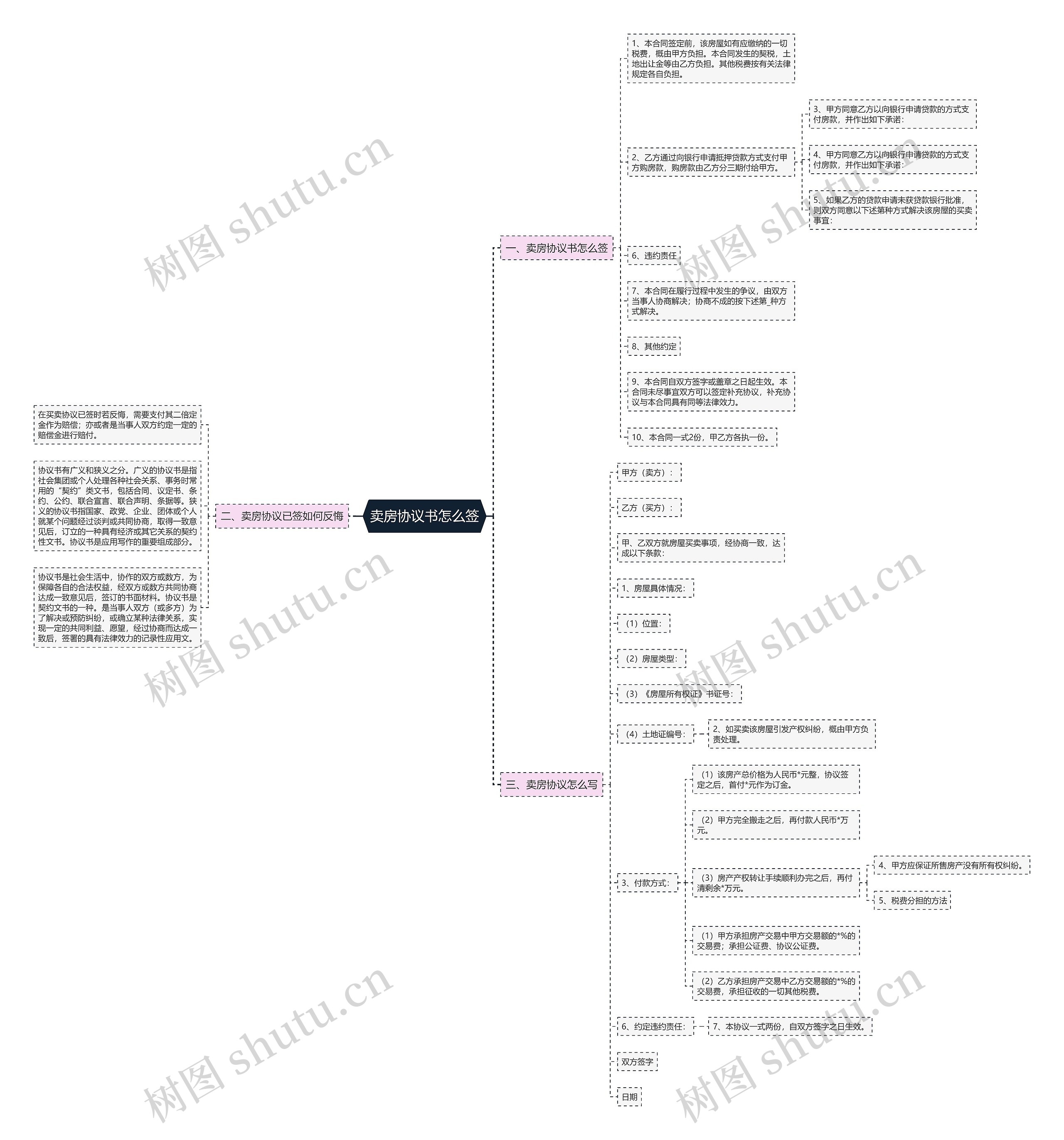 卖房协议书怎么签思维导图高清图 卖房协议书怎么签思维导图