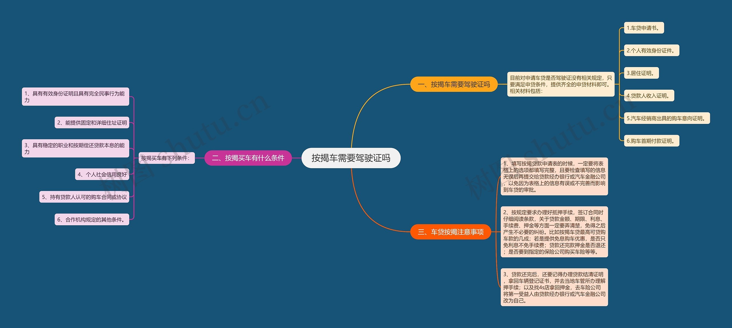 按揭车需要驾驶证吗思维导图