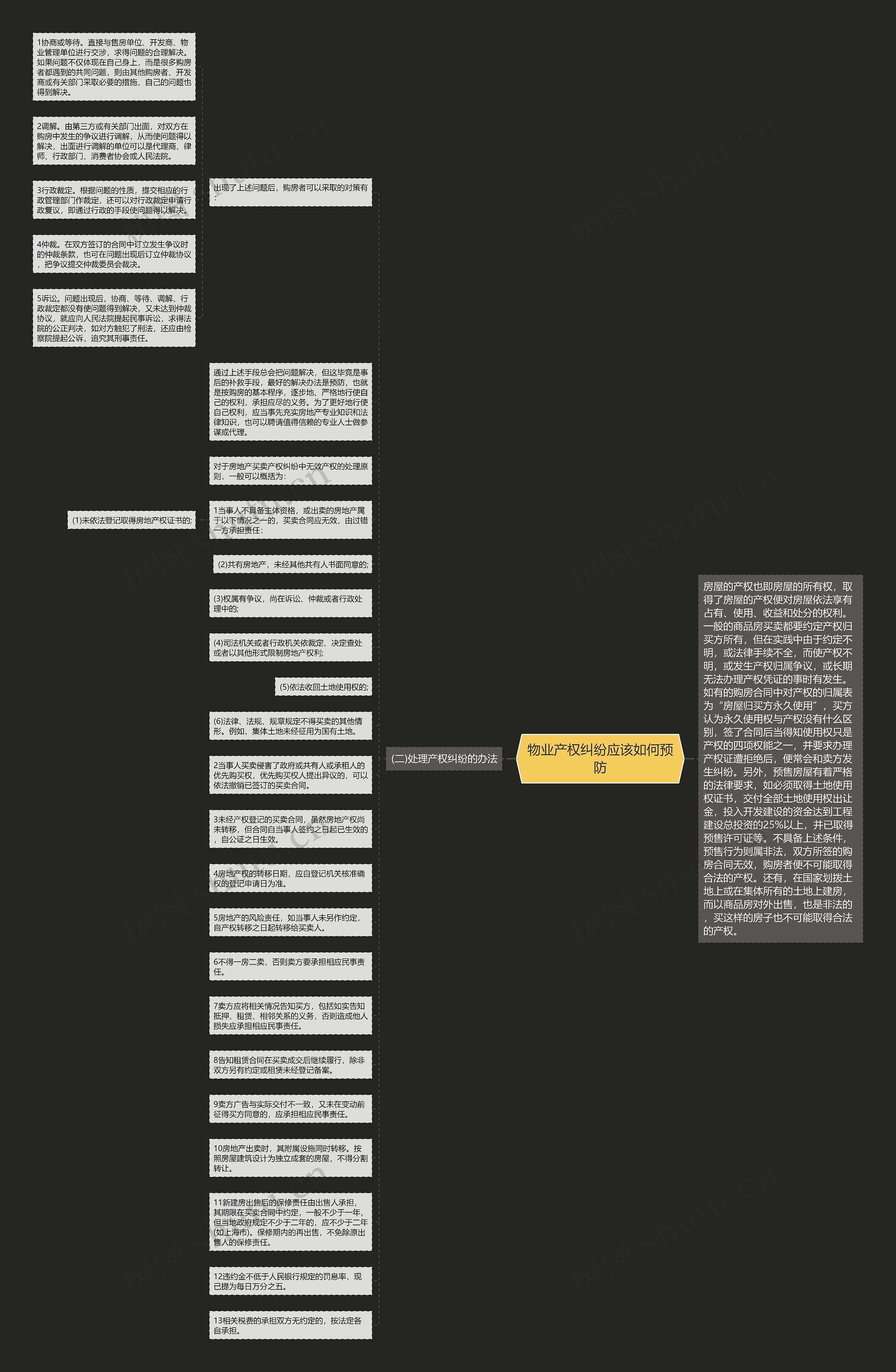 物业产权纠纷应该如何预防思维导图