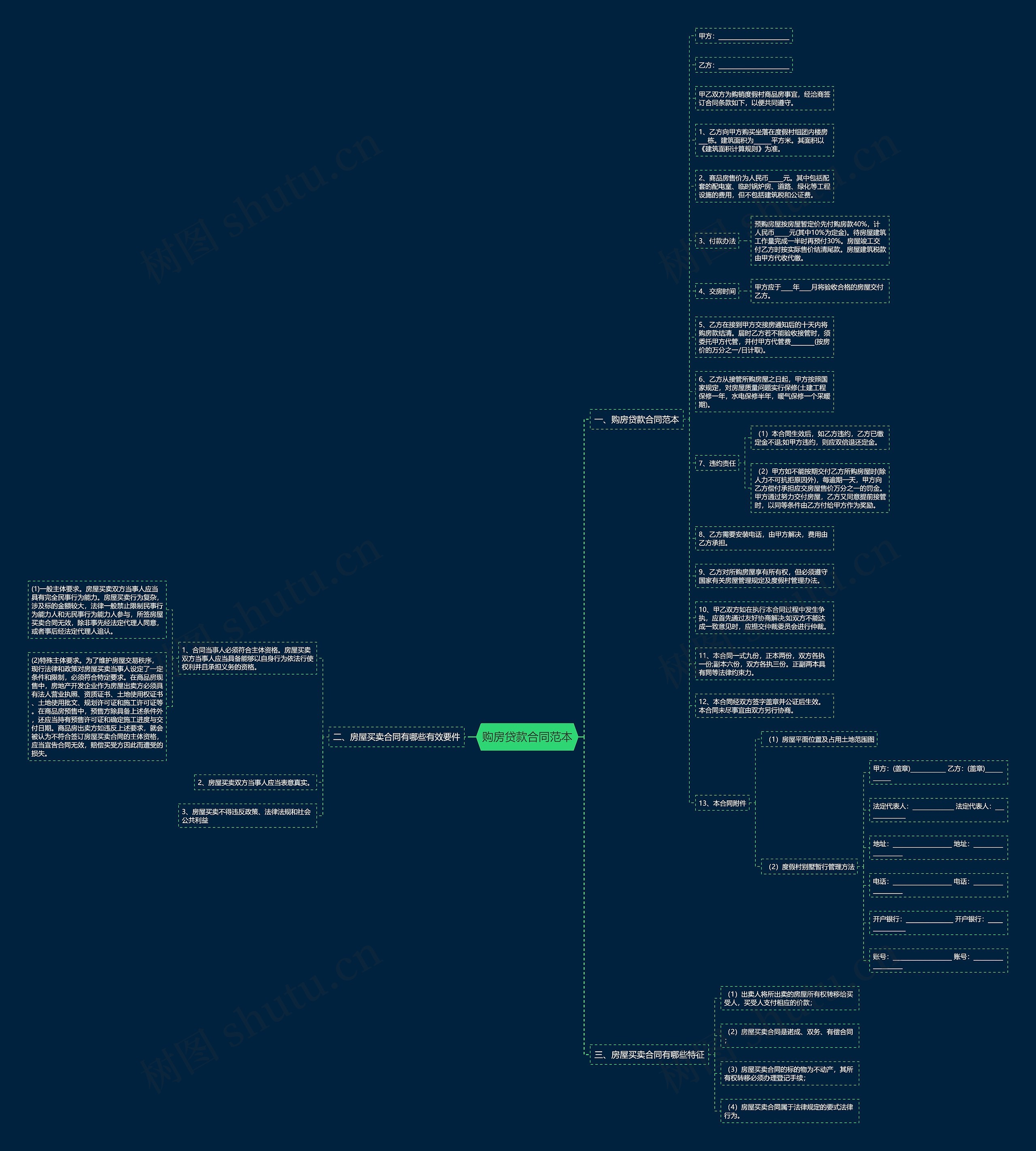 购房贷款合同范本思维导图