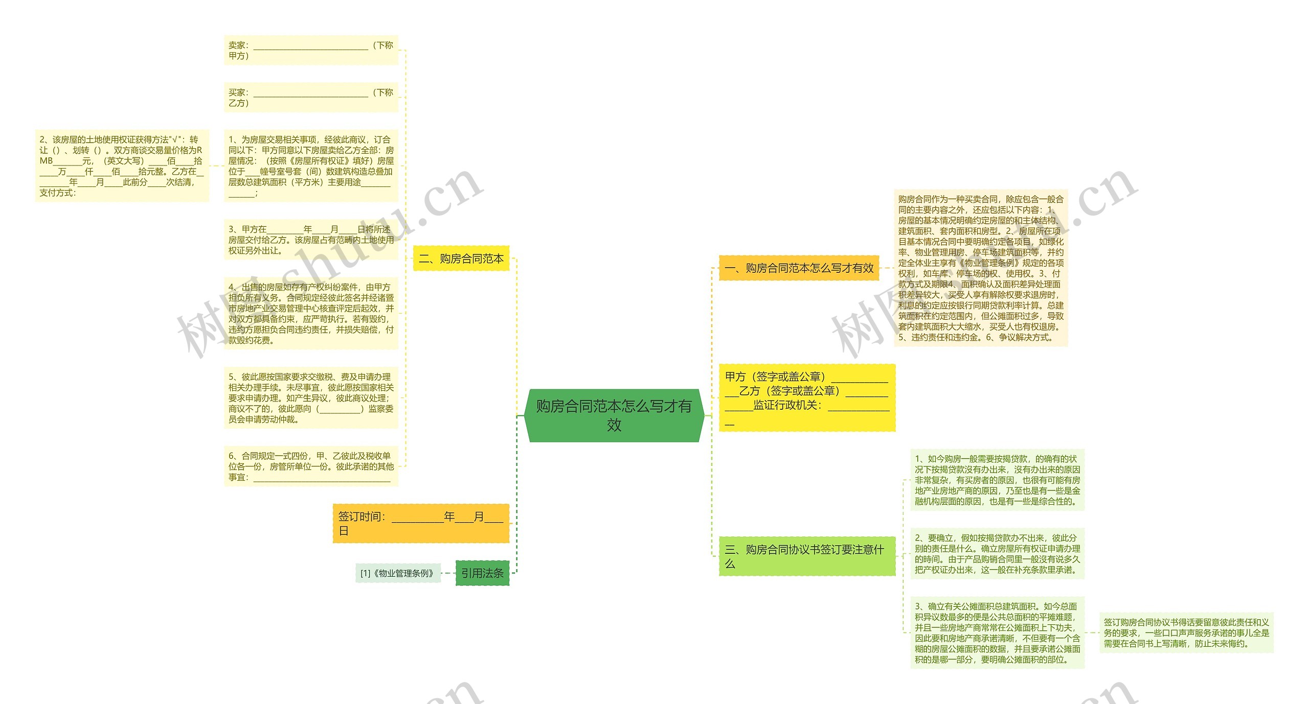 购房合同范本怎么写才有效思维导图