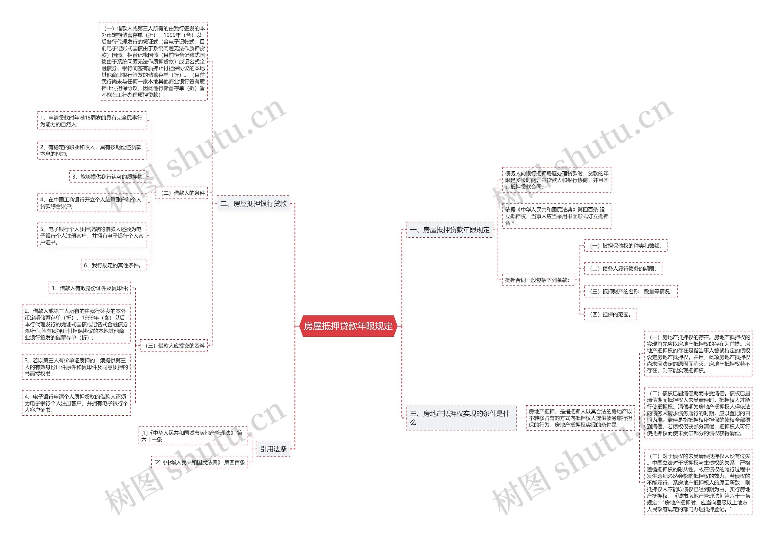 房屋抵押贷款年限规定思维导图