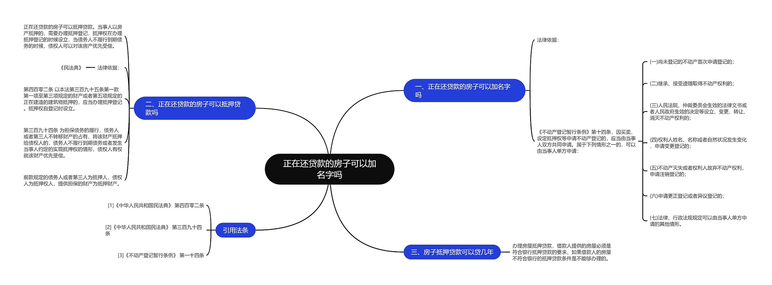 正在还贷款的房子可以加名字吗思维导图