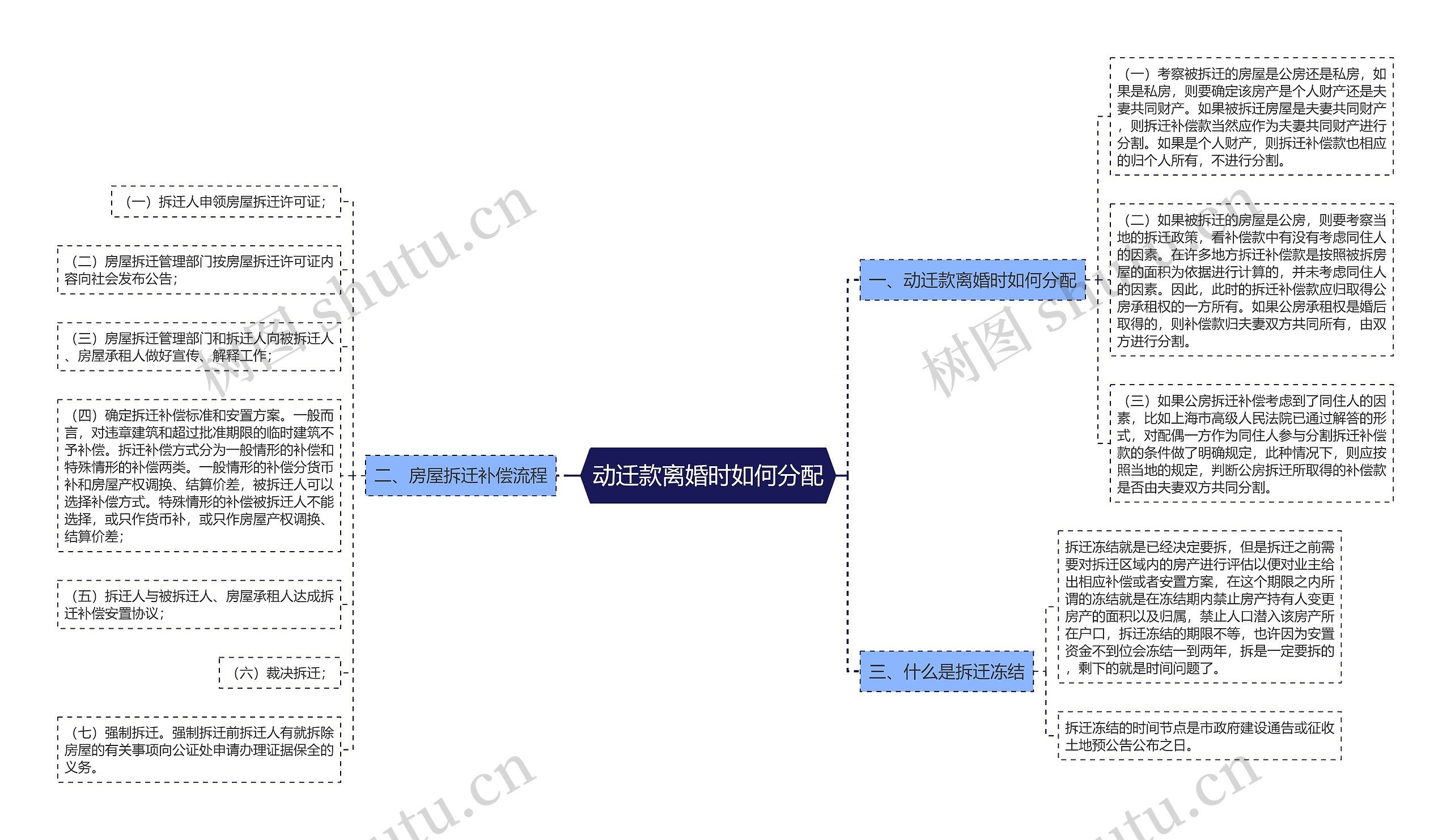 动迁款离婚时如何分配思维导图