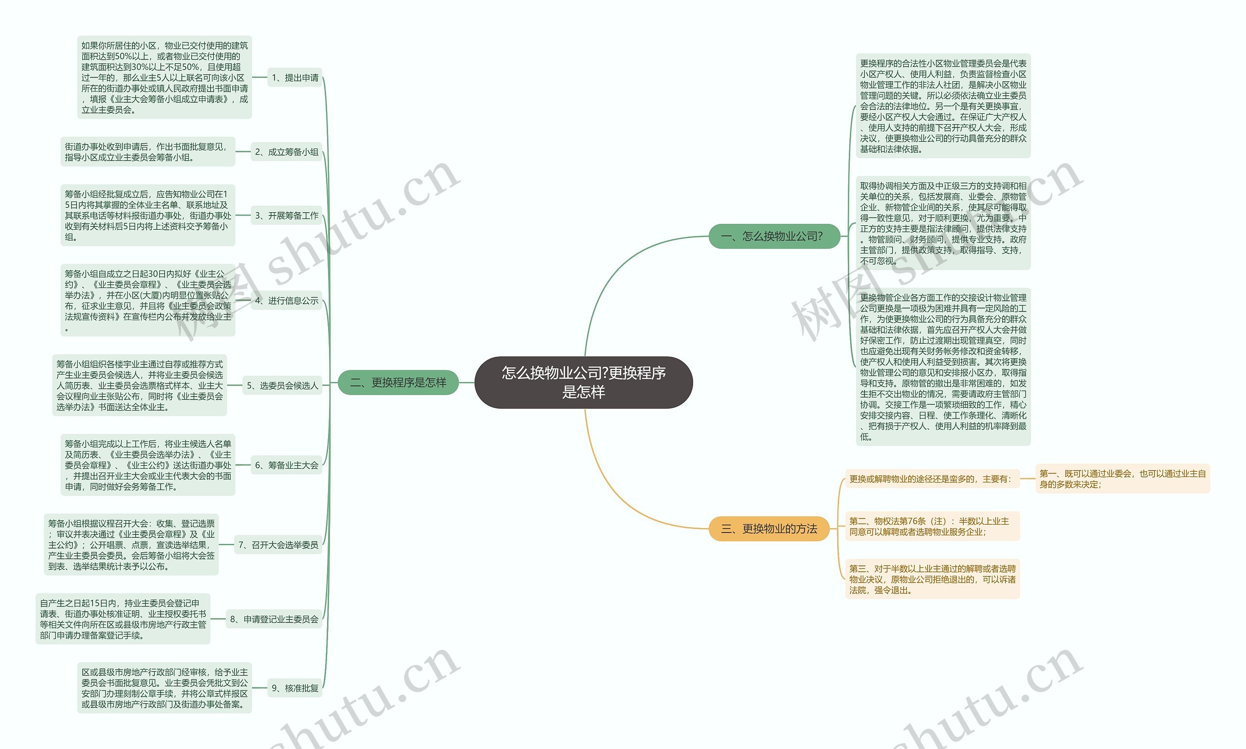 怎么换物业公司?更换程序是怎样思维导图