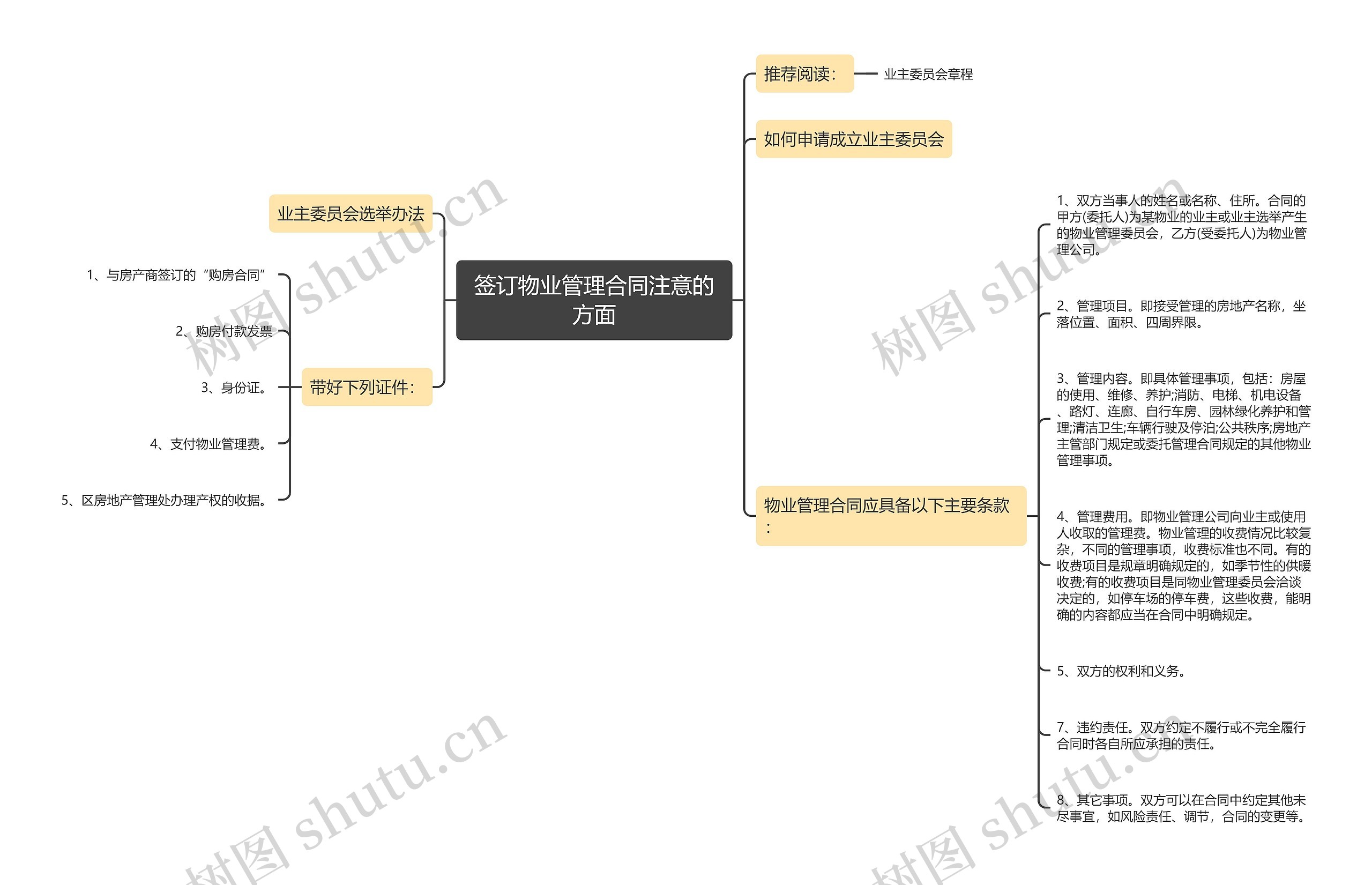 签订物业管理合同注意的方面思维导图