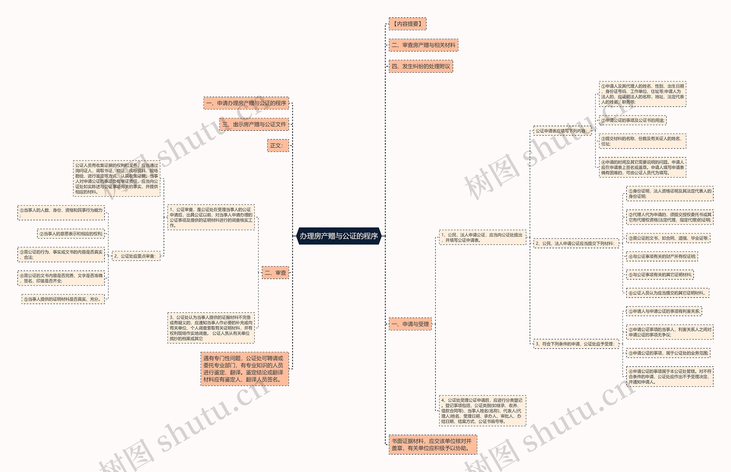 办理房产赠与公证的程序思维导图