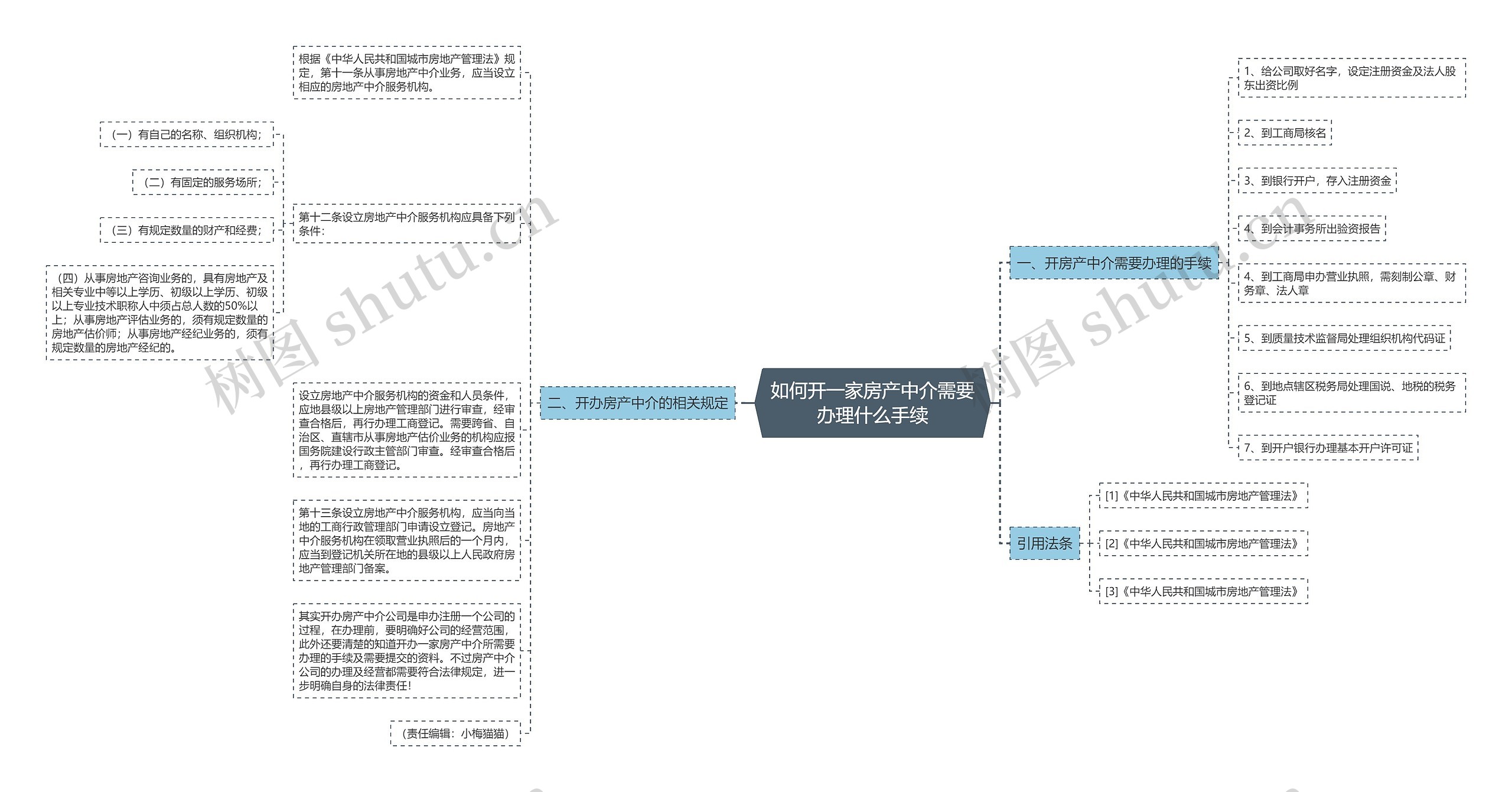 如何开一家房产中介需要办理什么手续思维导图