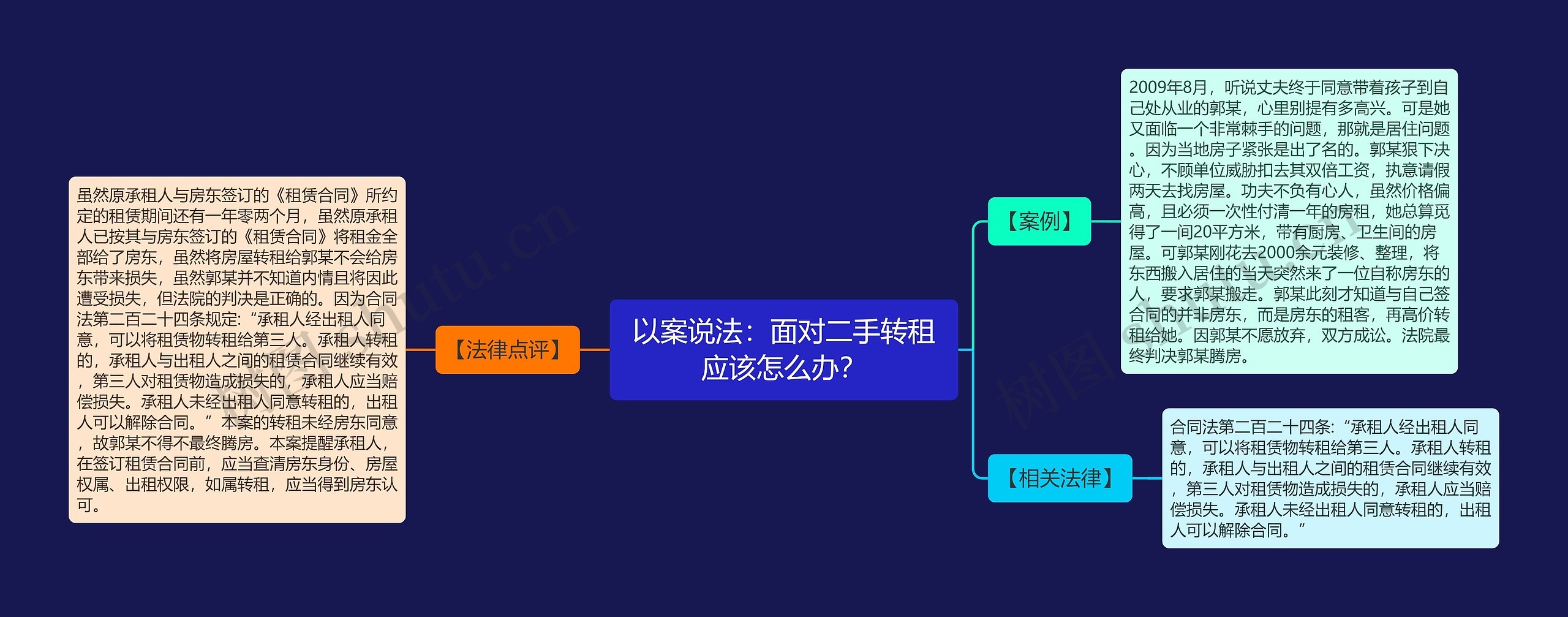 以案说法：面对二手转租应该怎么办？思维导图