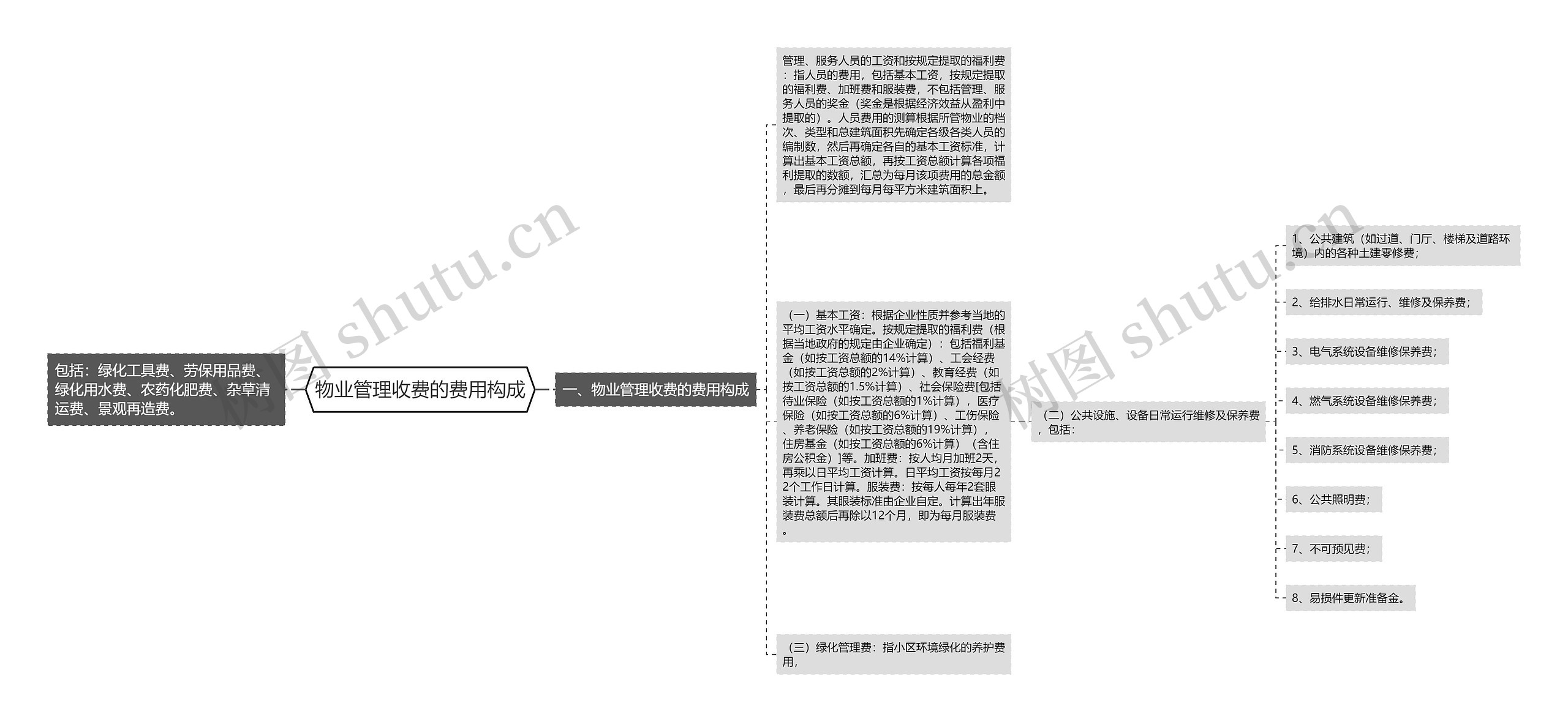 物业管理收费的费用构成思维导图