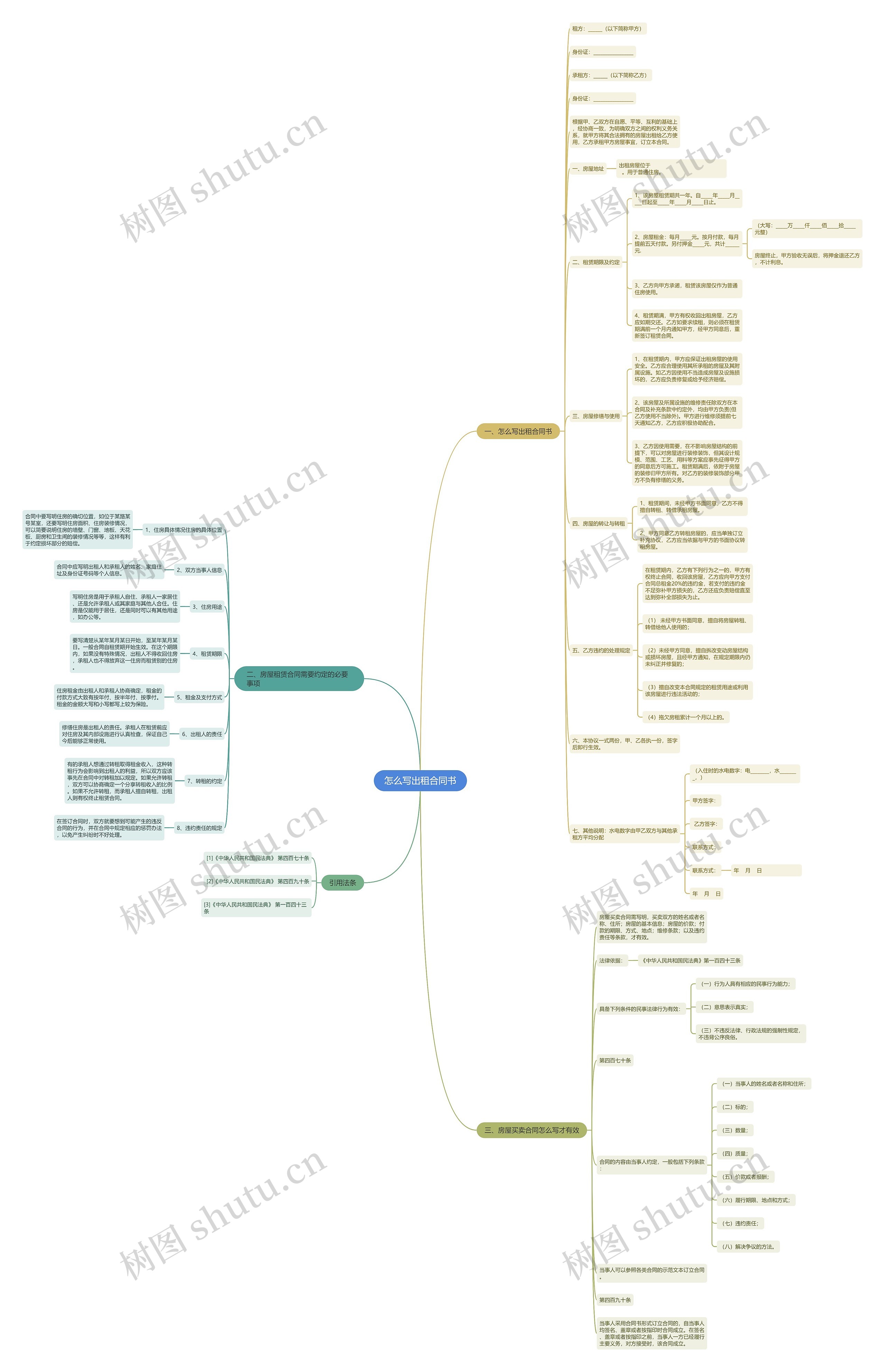 怎么写出租合同书思维导图