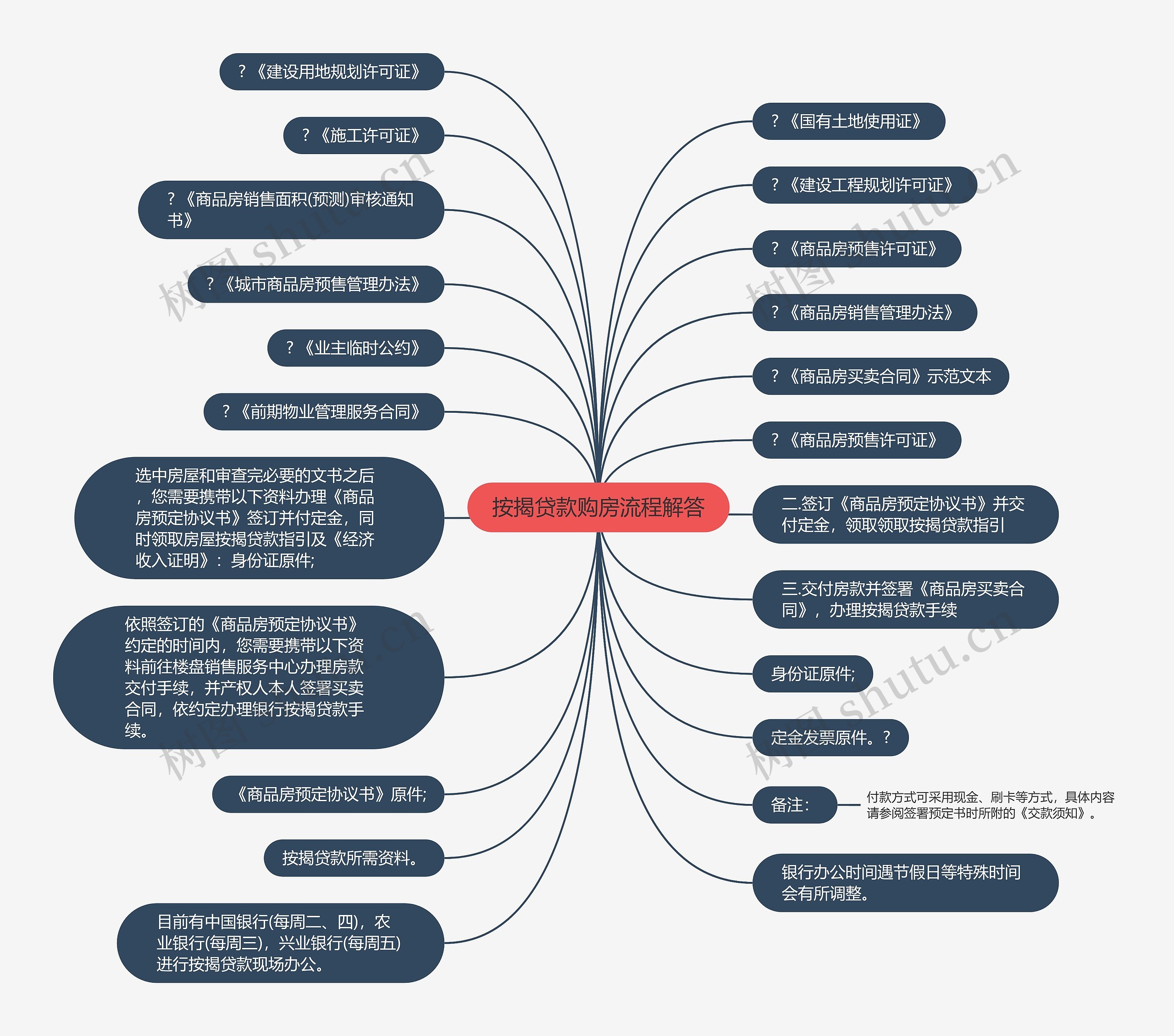 按揭贷款购房流程解答思维导图