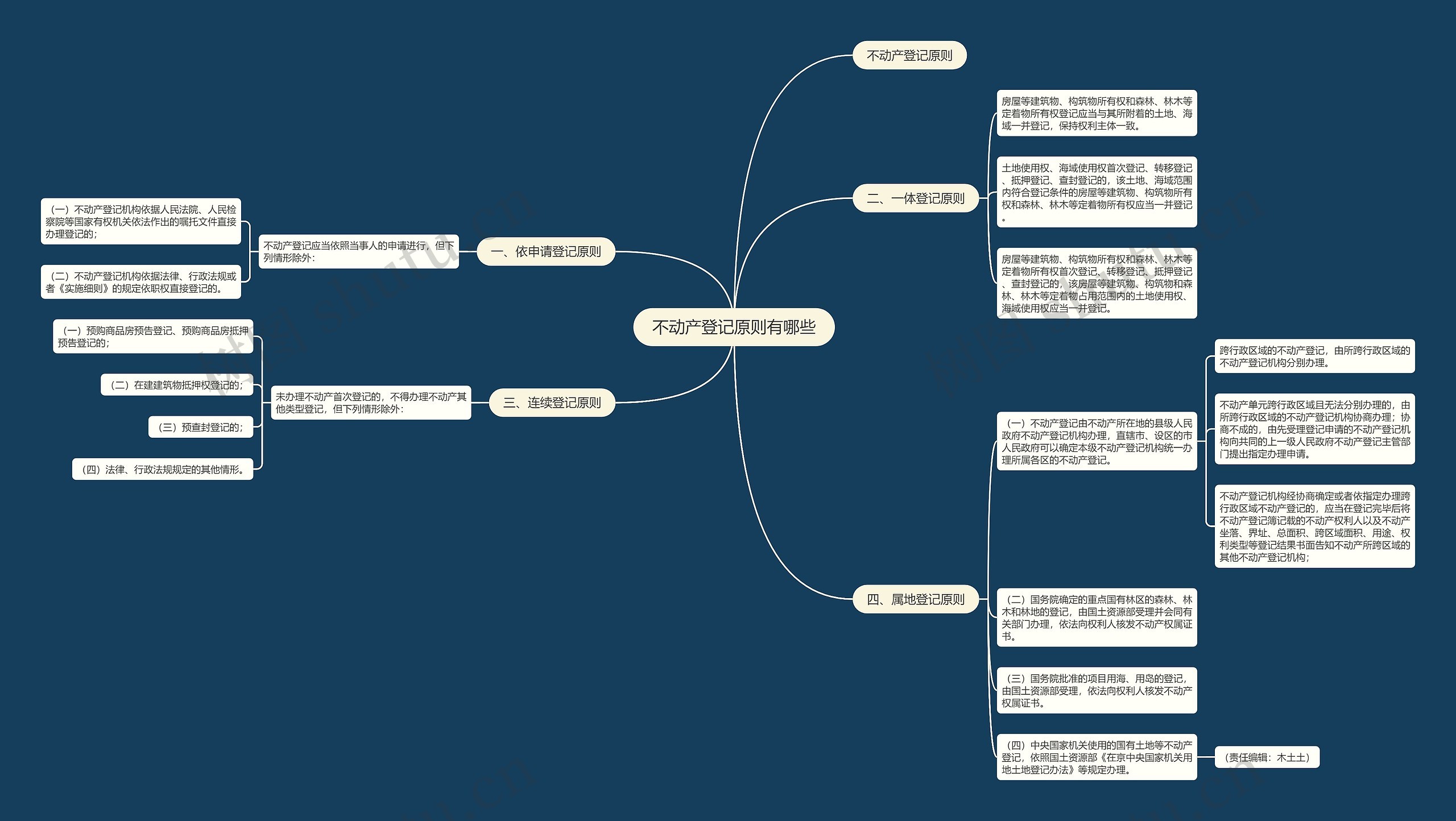 不动产登记原则有哪些思维导图