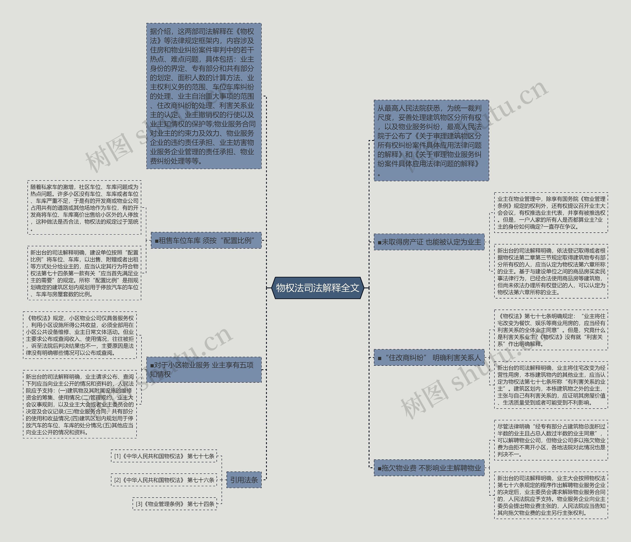 物权法司法解释全文思维导图