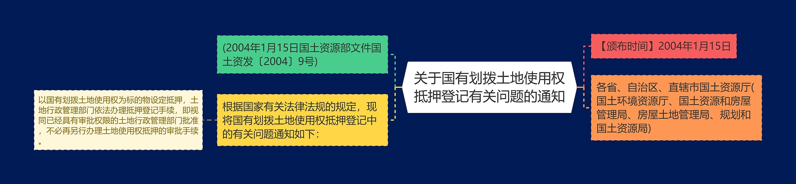 关于国有划拨土地使用权抵押登记有关问题的通知