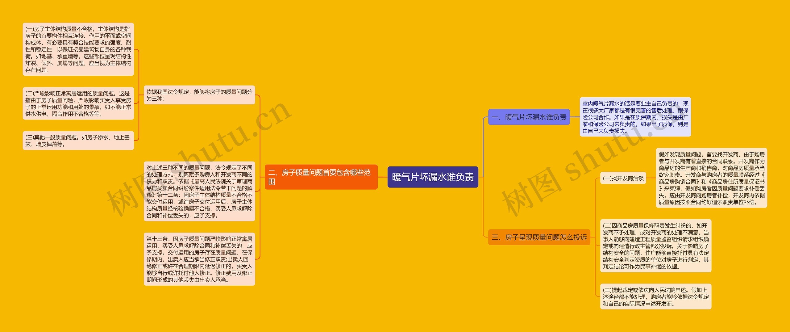 暖气片坏漏水谁负责思维导图