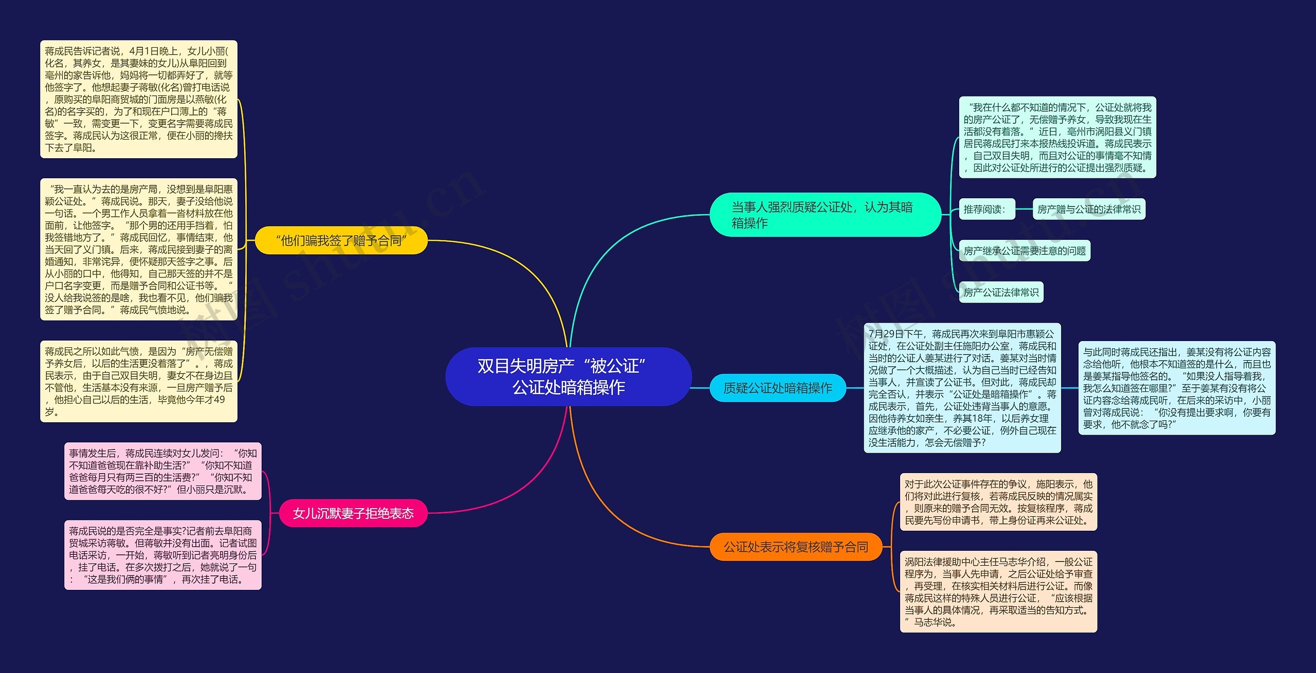 双目失明房产“被公证” 公证处暗箱操作思维导图