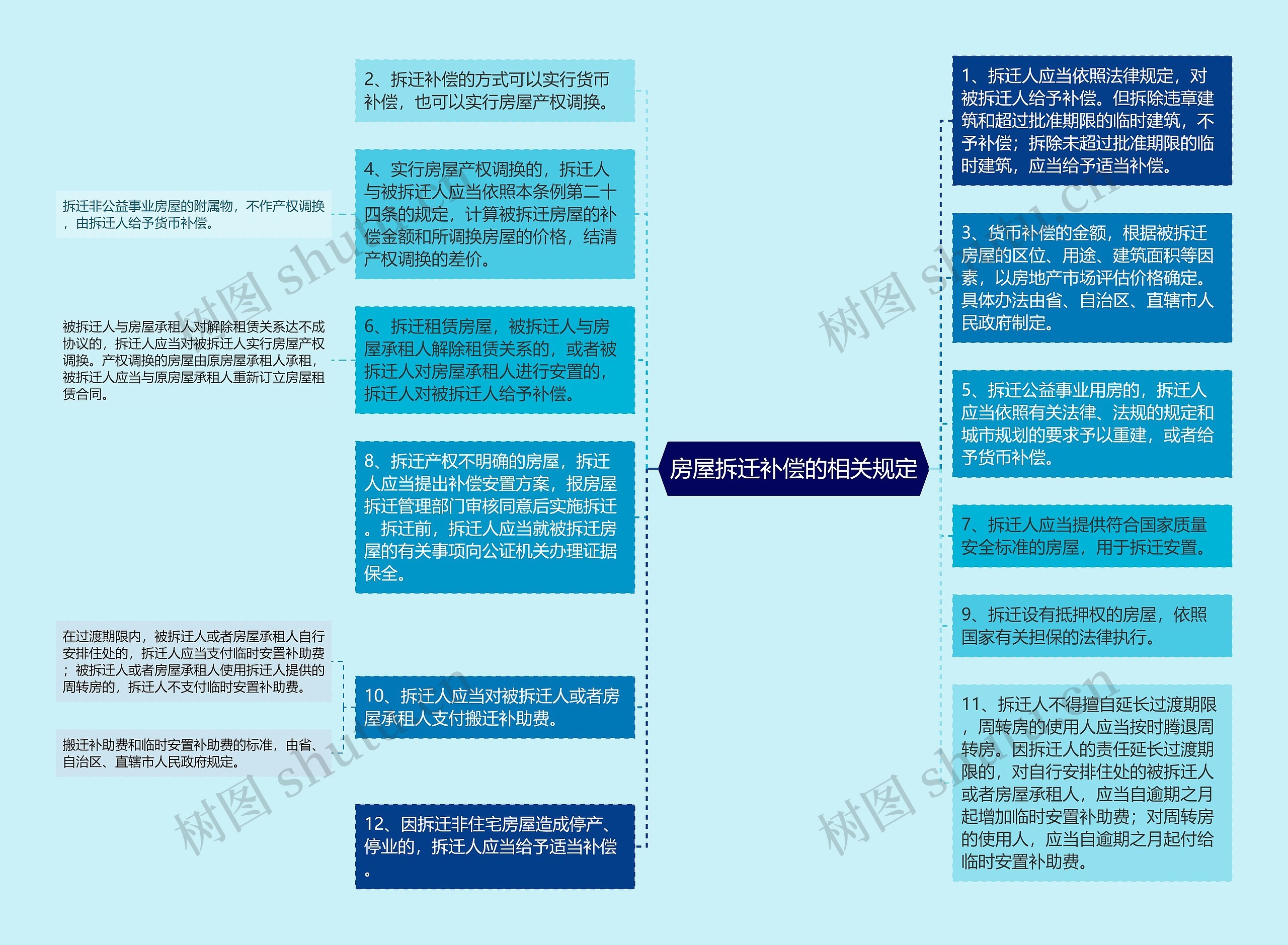 房屋拆迁补偿的相关规定思维导图