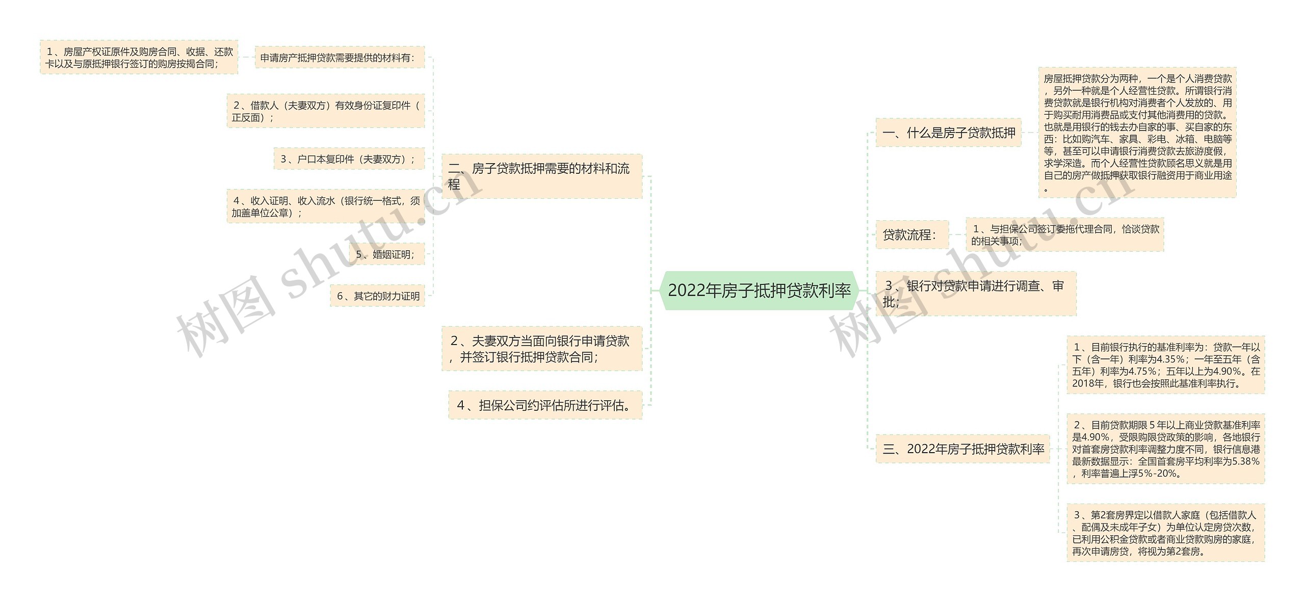 2022年房子抵押贷款利率思维导图