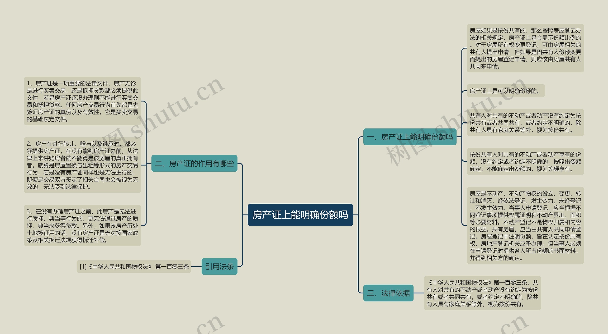 房产证上能明确份额吗思维导图