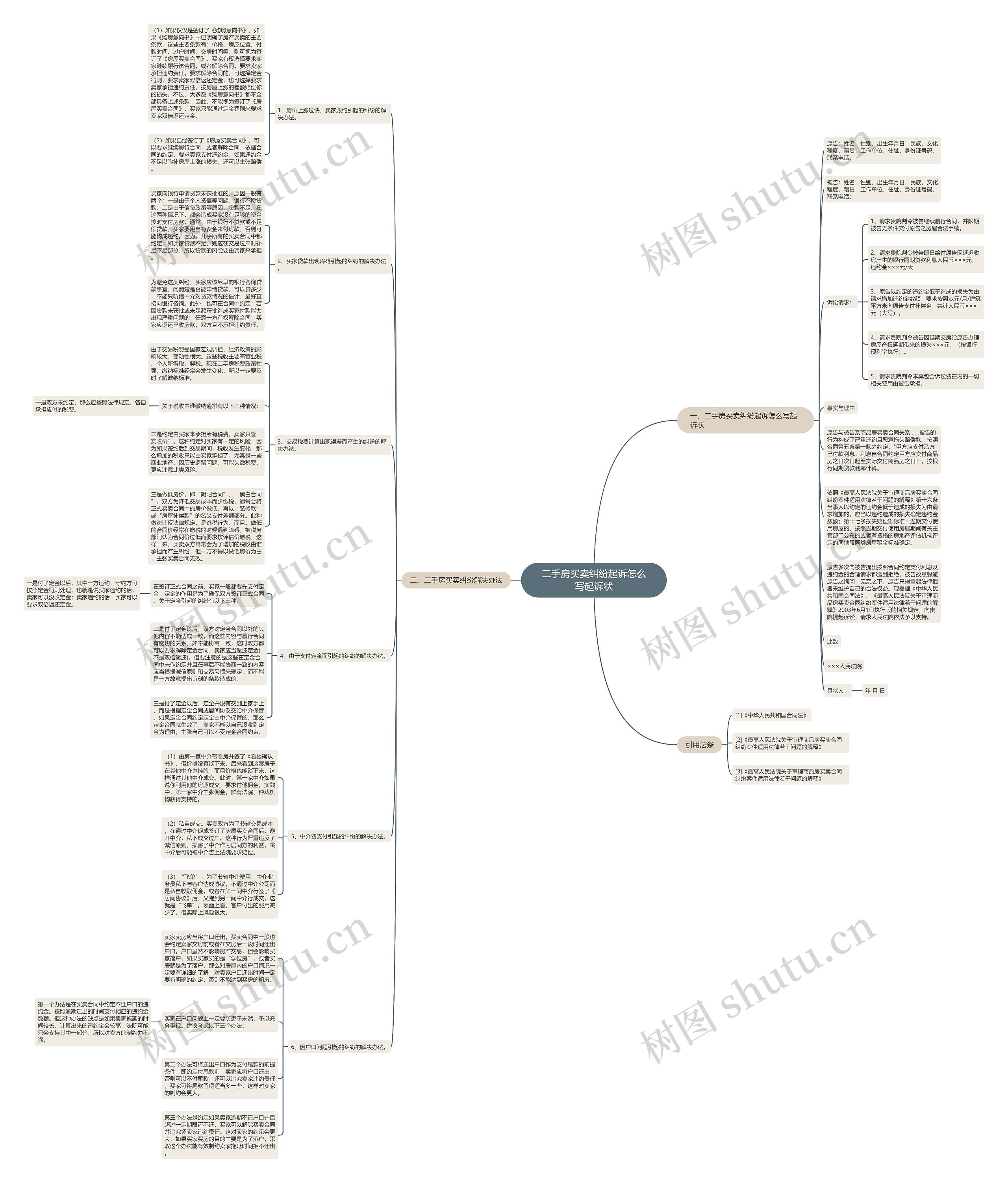 二手房买卖纠纷起诉怎么写起诉状思维导图