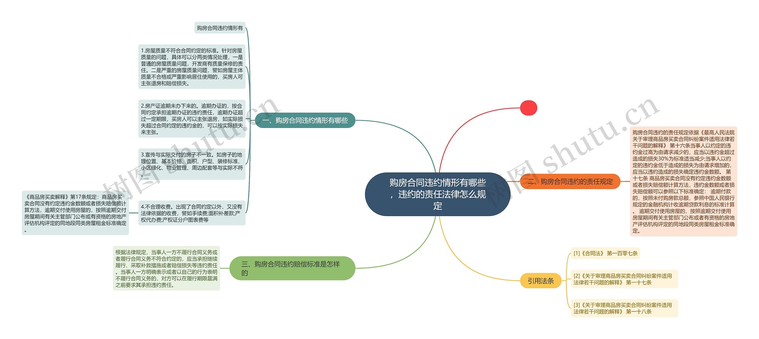 购房合同违约情形有哪些，违约的责任法律怎么规定