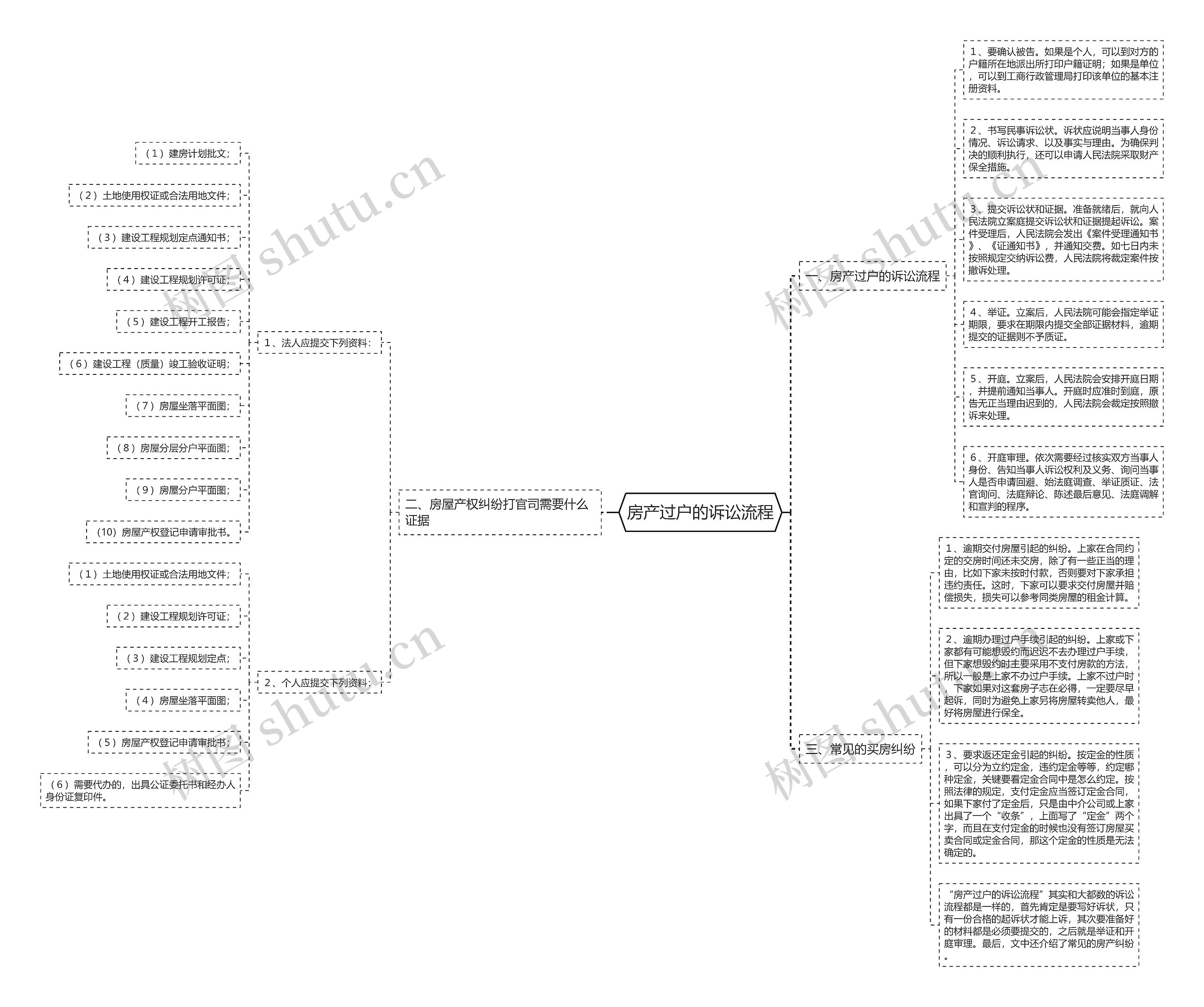 房产过户的诉讼流程思维导图
